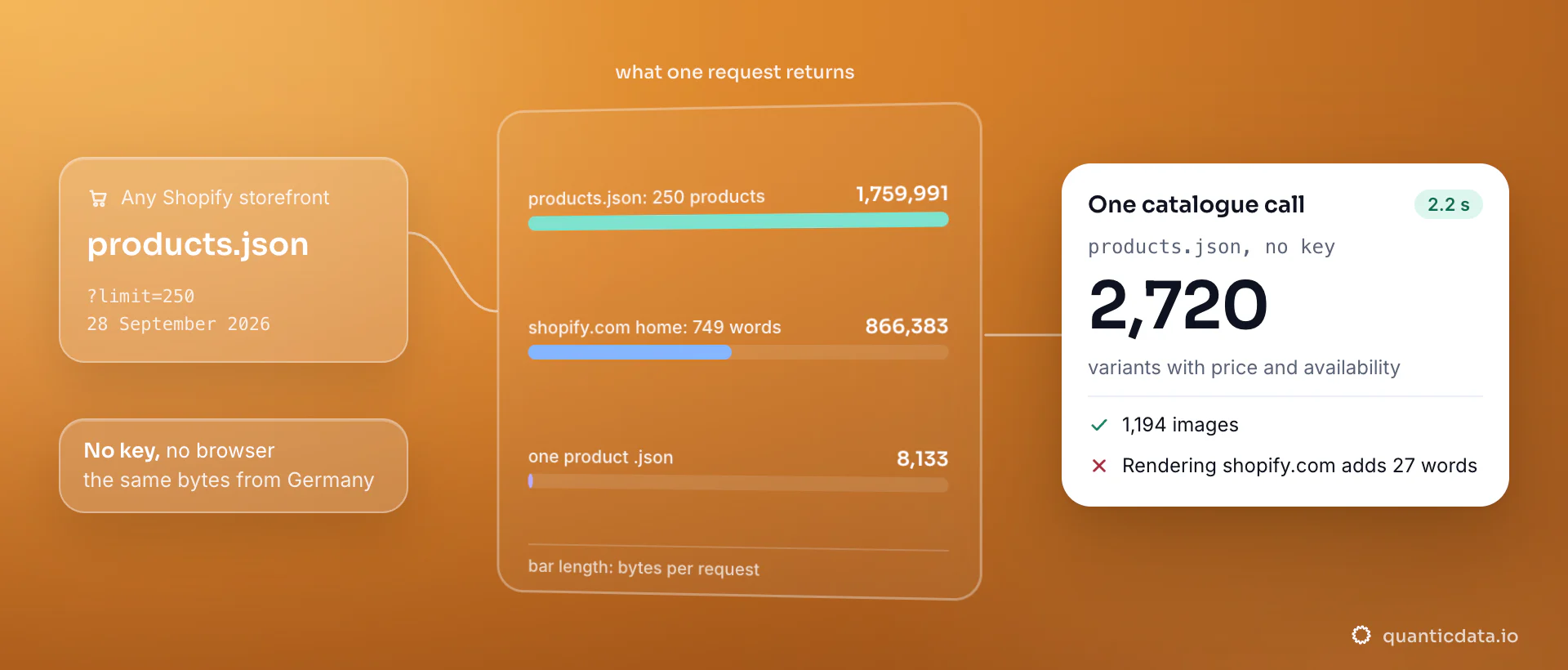 One Shopify storefront request on 28 September 2026: /products.json?limit=250 returned 250 products and 2,720 variants in 1,759,991 bytes and 2.2 seconds with no key and no browser, the shopify.com home 749 words in 866,383 bytes, and one product .json 8,133 bytes.