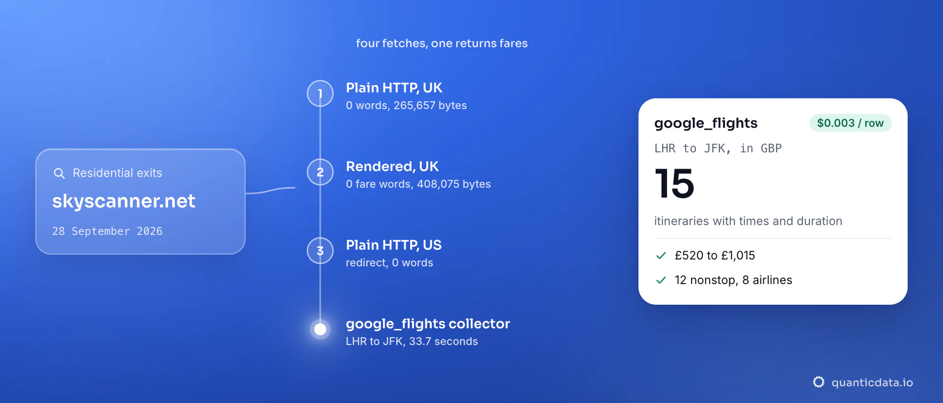 Skyscanner fetched through residential exits on 28 September 2026: plain HTTP from the UK returns 0 words in 265,657 bytes, rendered 0 fare words, a US exit 0 words after a redirect; the google_flights collector returned 15 London Heathrow to New York JFK itineraries, £520 to £1,015, in 33.7 seconds.