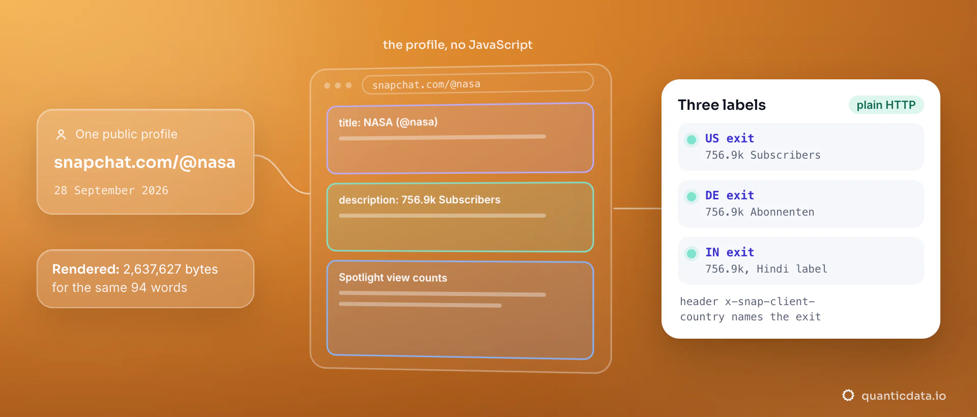 A public Snapchat profile served without JavaScript, with the title, the subscriber count in the meta description and Spotlight view counts in the HTML; the card shows the same 756.9k count from US, German and Indian exits on 28 September 2026, each labelled in the exit country language.