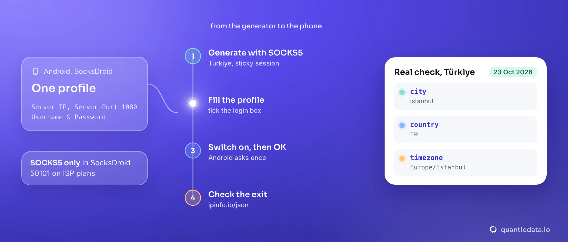 Using a SOCKS5 proxy on an Android phone with SocksDroid in four steps: generate a sticky Türkiye session with Protocol SOCKS5 in the QuanticData endpoint generator, fill Server IP, Server Port 1080, Username and Password in the SocksDroid profile, turn on the switch and allow the VPN request, then check the exit; the card shows the real check of 23 October 2026: Istanbul, Europe/Istanbul.