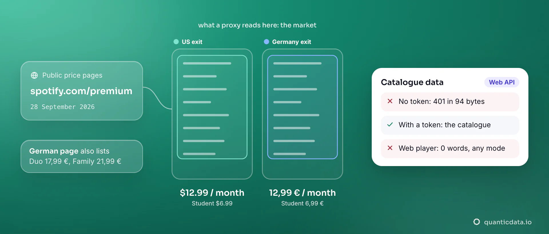 Spotify Premium price pages fetched over plain HTTP on 28 September 2026: $12.99 a month from a US exit and 12,99 € from a German one; the card notes the web player returns 0 words and the Web API answers 401 in 94 bytes without a token, so catalogue data comes from the API with a token.