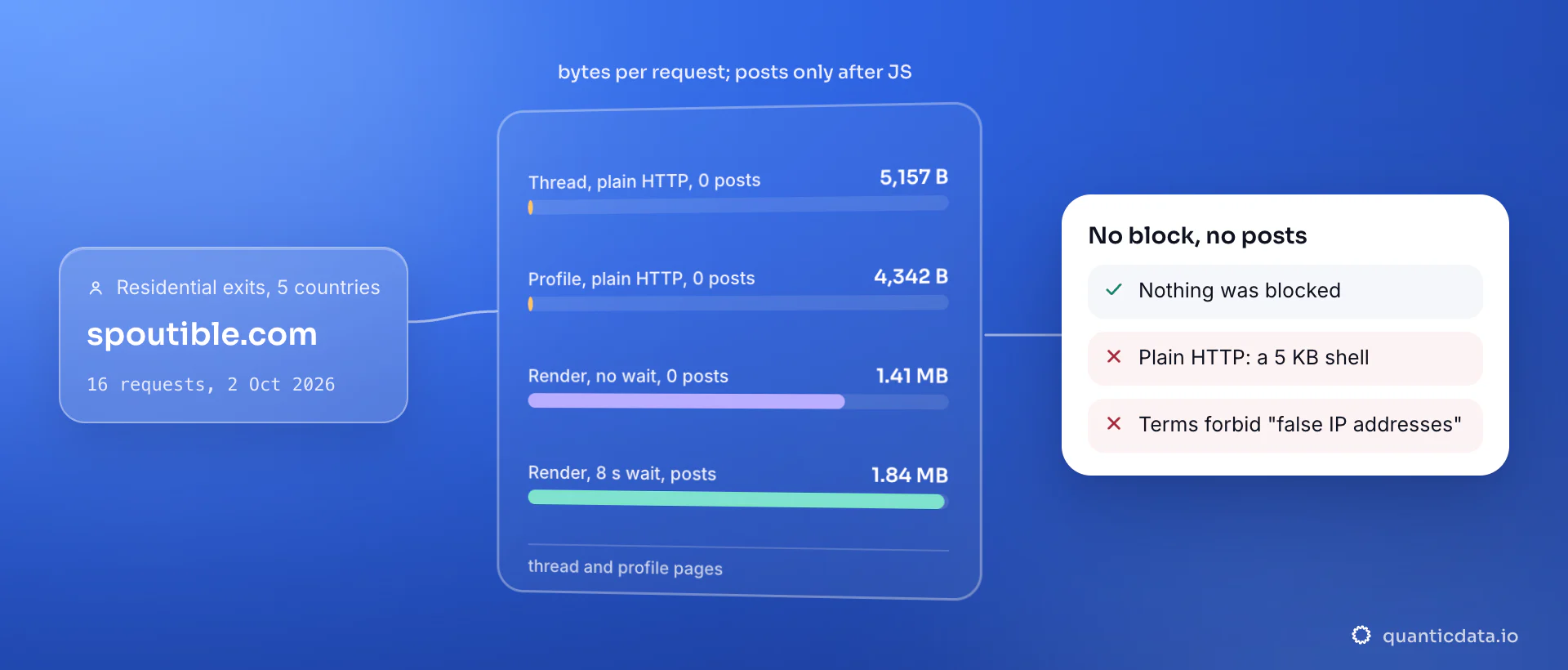 Spoutible page weight through residential proxies on 2 October 2026: a thread over plain HTTP 5,157 bytes and a profile 4,342 bytes with no posts, a render without waiting 1.41 MB with no posts, and a render that waited eight seconds 1.84 MB with the posts; the card notes that nothing was blocked and that the terms forbid false IP addresses.