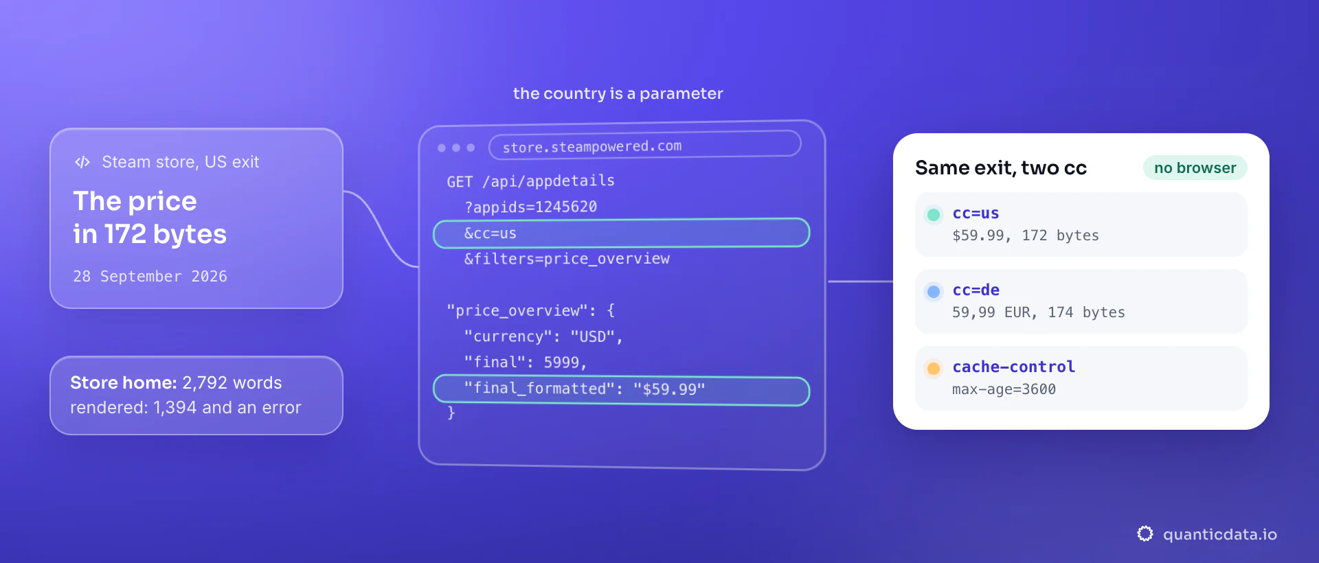 The Steam appdetails endpoint with appids=1245620 and the price_overview filter: from one US exit cc=us returns $59.99 and cc=de returns 59,99 EUR in a 172-byte JSON; the note adds that the store home gives 2,792 words over plain HTTP and only 1,394 rendered.