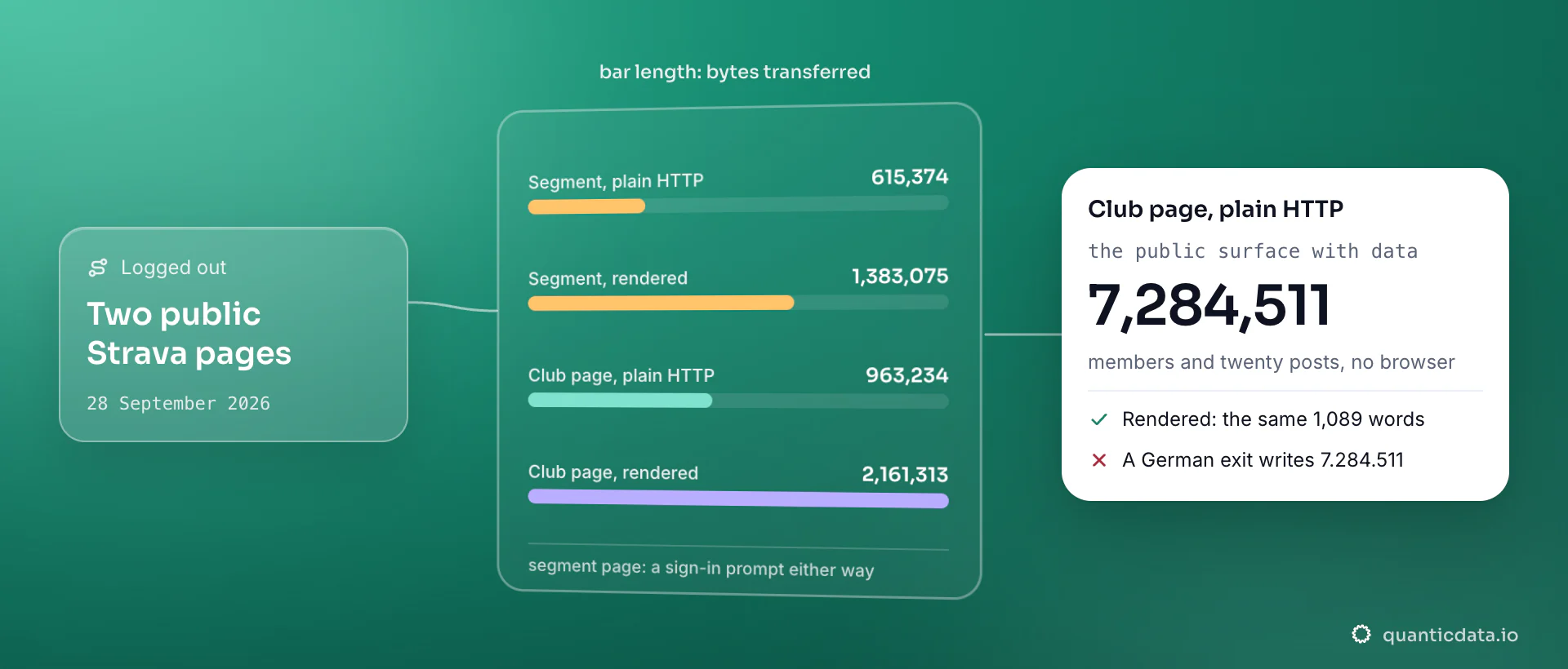 Bytes moved for two public Strava pages on 28 September 2026: a segment page is 615,374 bytes plain and 1,383,075 rendered for the same sign-in prompt, the club page 963,234 plain and 2,161,313 rendered for the same 1,089 words; the card shows 7,284,511 members read over plain HTTP.