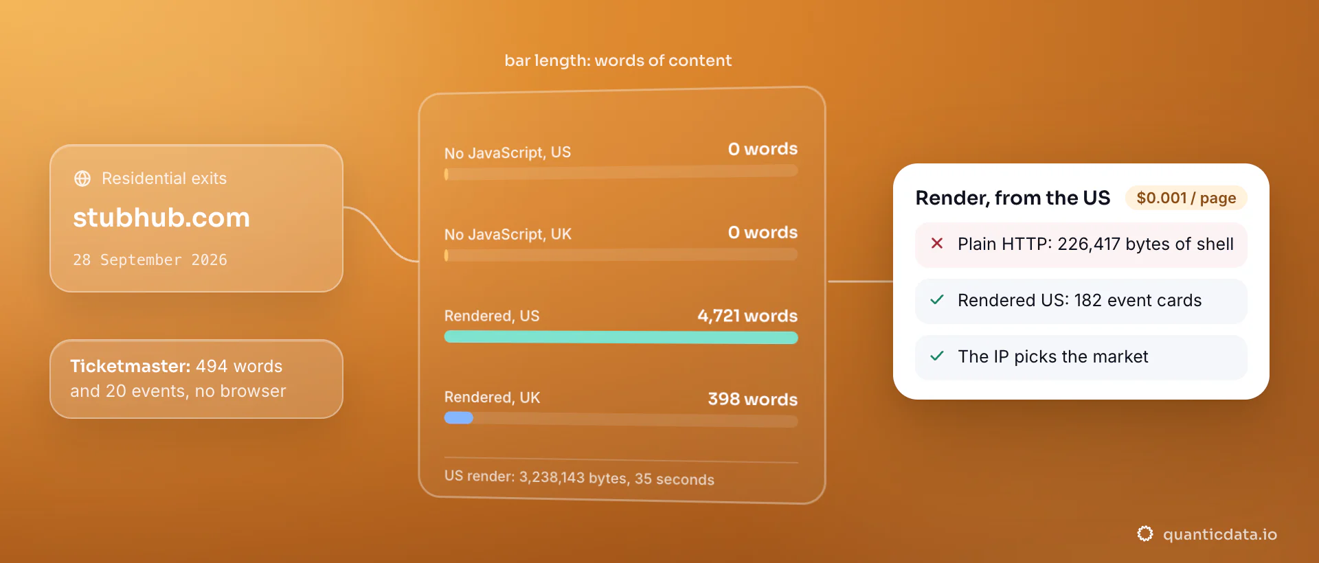 The StubHub home through residential exits on 28 September 2026: 0 words without JavaScript from the US and the UK, 4,721 words rendered from a US exit and 398 from a UK exit; the card recommends rendering from the US at $0.001 a page, and the note points to Ticketmaster, 494 words without a browser.