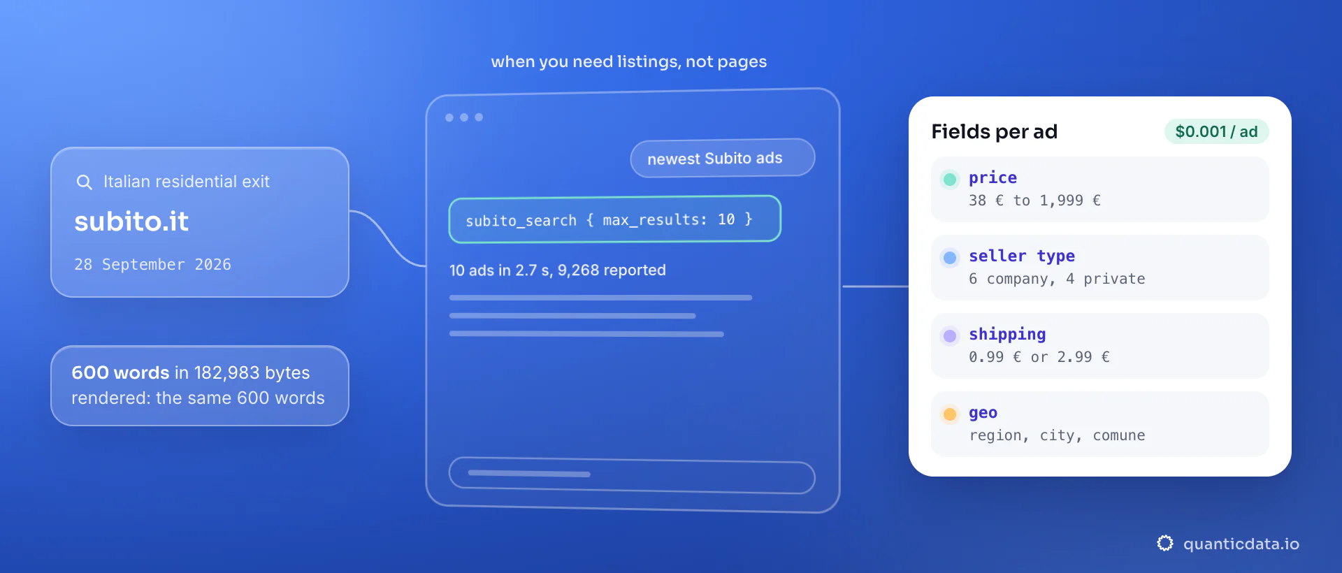 The subito_search collector asked for 10 ads returns them in 2.7 seconds out of 9,268 reported, with price from 38 € to 1,999 €, seller type, shipping cost and comune; the note shows subito.it giving 600 words in 182,983 bytes over plain HTTP and the same 600 words rendered.