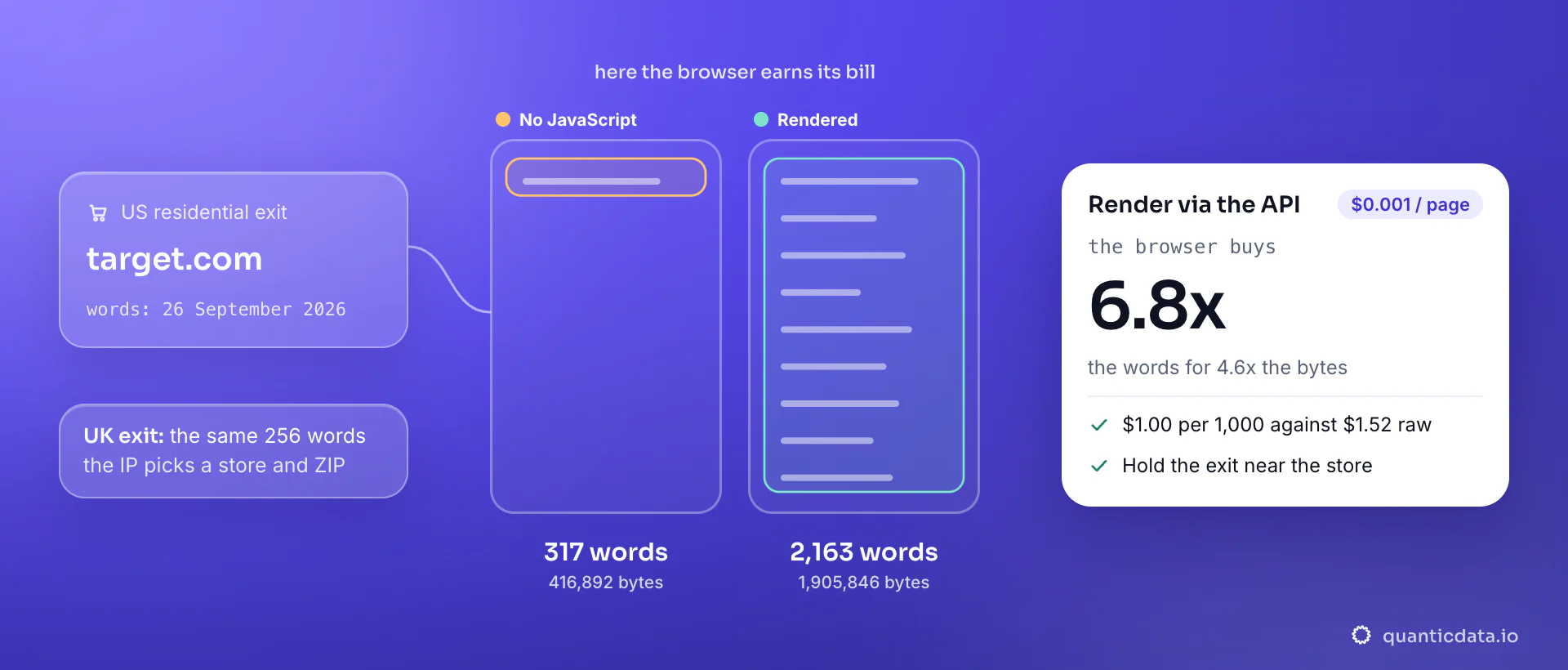 target.com fetched through a US residential exit: 317 words without JavaScript against 2,163 rendered on 26 September 2026, 416,892 bytes against 1,905,846 on 28 September; the card shows rendering buys 6.8 times the words for 4.6 times the bytes, $1.00 per 1,000 pages through the API.