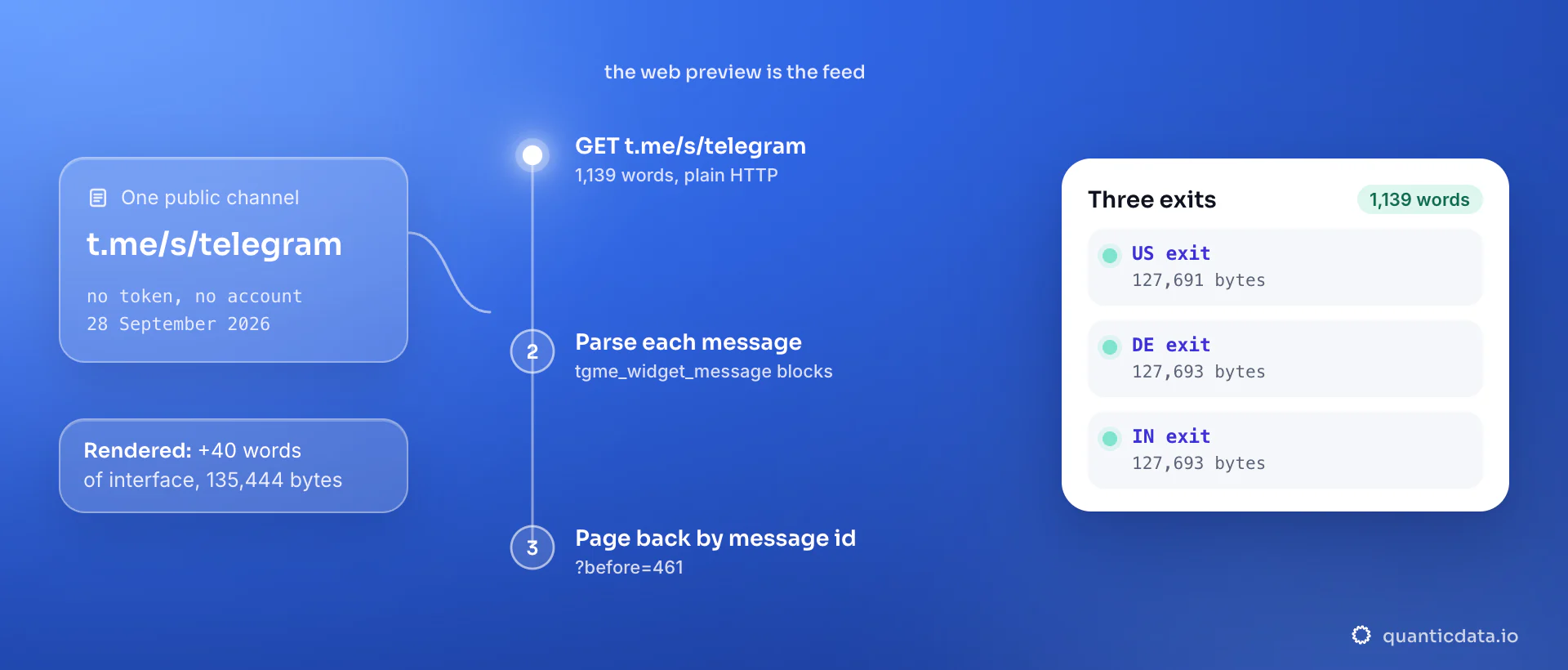 Reading a public Telegram channel in three steps: fetch t.me/s/telegram over plain HTTP for 1,139 words, parse each message block, then page back by message id with ?before=461; the card shows the same page from US, German and Indian exits on 28 September 2026 at 127,691, 127,693 and 127,693 bytes.