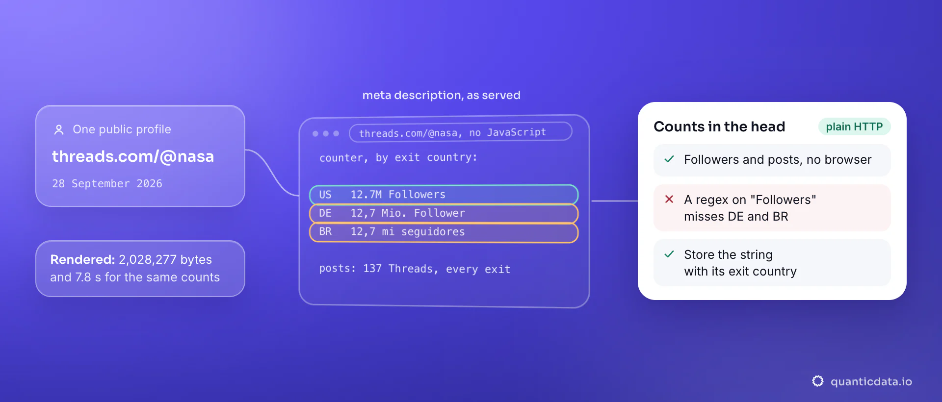The meta description of one public Threads profile as served over plain HTTP on 28 September 2026: 12.7M Followers from the US, 12,7 Mio. Follower from Germany and 12,7 mi seguidores from Brazil; the card notes the counts arrive without a browser and a parser keyed on Followers misses two exits.