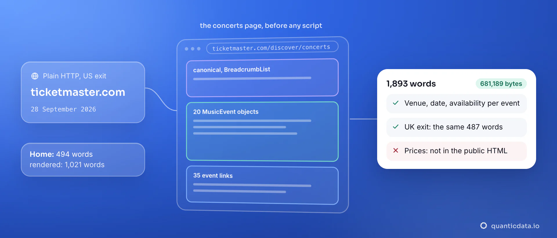 The Ticketmaster concerts category page over plain HTTP on 28 September 2026: 681,189 bytes with a canonical, a BreadcrumbList, 20 MusicEvent objects and 35 event links, 1,893 words; the home gives 494 words without JavaScript, and prices are not in the public HTML.