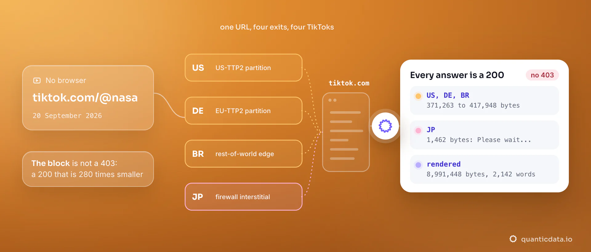 One TikTok profile URL fetched without a browser through four exits on 20 September 2026: the US, Germany and Brazil reach three different backend partitions with 0 readable words, Japan gets a 1,462-byte firewall interstitial; every response is HTTP 200, and the card adds the 8,991,448-byte browser render.