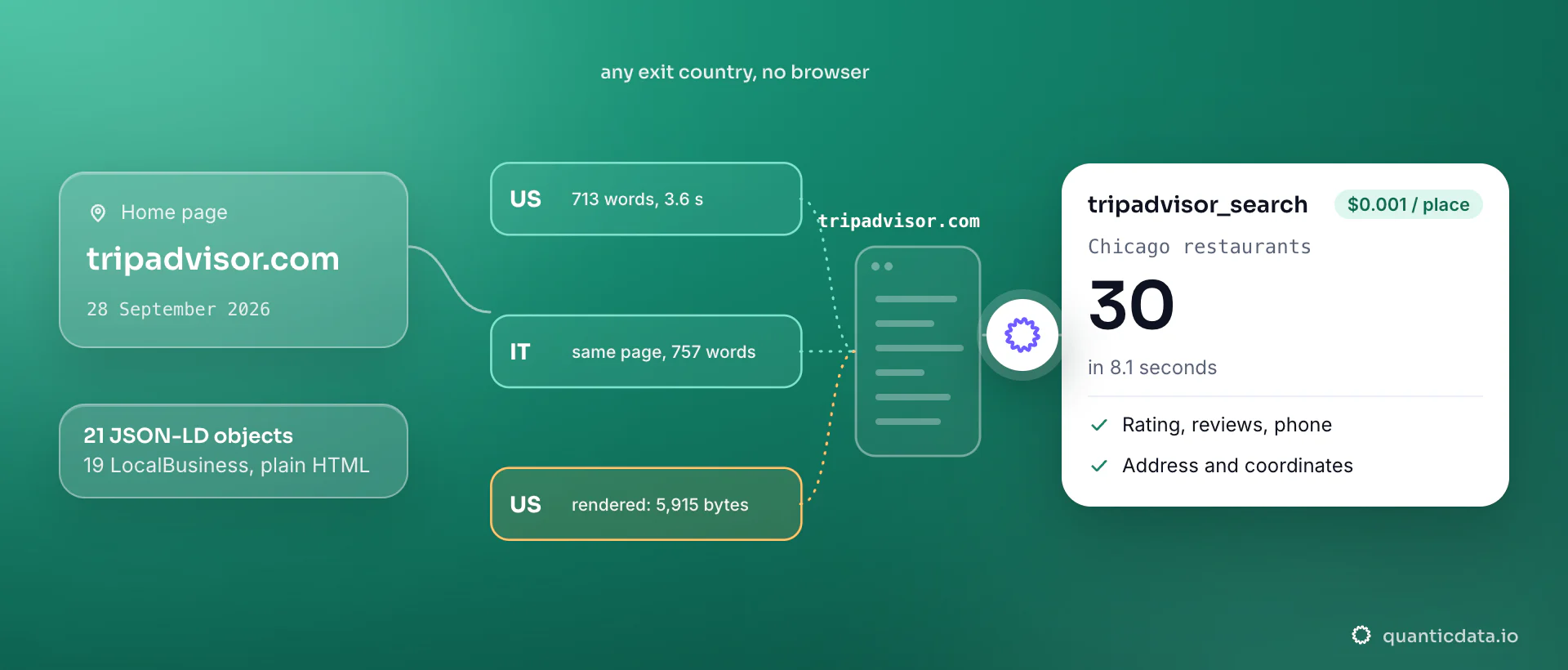 The tripadvisor.com home through residential exits on 28 September 2026: 713 words over plain HTTP from the US, 757 from Italy on the same English page, 5,915 bytes with nothing to parse after a 46.2-second render; the tripadvisor_search collector returned 30 Chicago restaurants in 8.1 seconds.