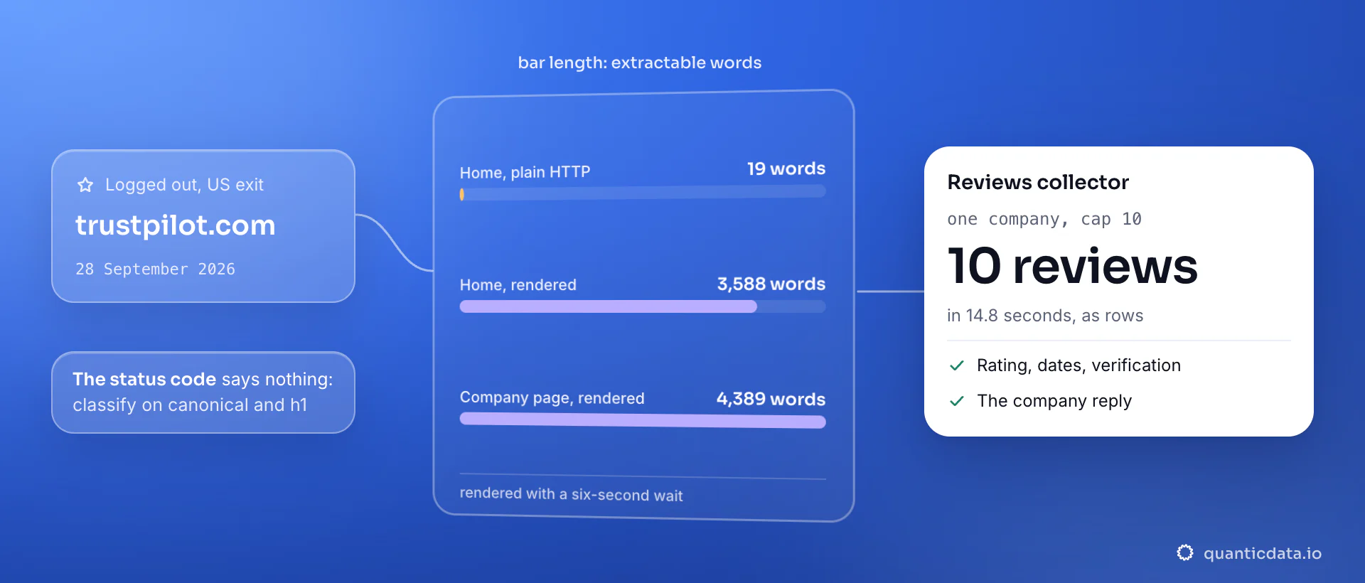 Extractable words from Trustpilot through a US residential exit on 28 September 2026: 19 from the home page over plain HTTP in 991 bytes, 3,588 rendered, 4,389 from a company review page rendered after a six-second wait; the card shows the reviews collector returning 10 reviews in 14.8 seconds.