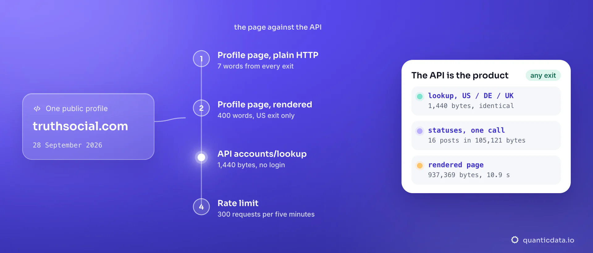 Four steps through Truth Social on 28 September 2026: the profile page is a 7-word shell over plain HTTP, rendered it gives 400 words from the US only, the account API returns 1,440 bytes with no login, limited to 300 requests per five-minute window; the card shows the API returns identical bytes from the US, Germany and the UK.