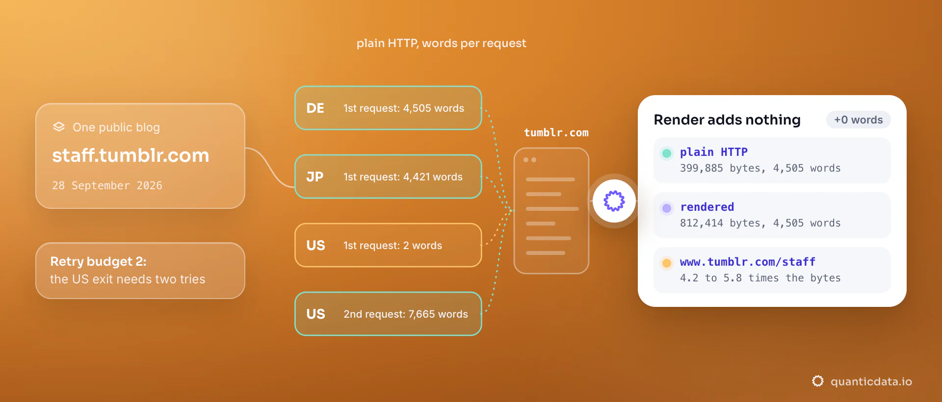 One public Tumblr blog over plain HTTP through residential exits on 28 September 2026: Germany returns 4,505 words and Japan 4,421 on the first request, the US returns 2 words first and 7,665 on the second; the card shows 399,885 bytes plain against 812,414 rendered for the same 4,505 words.
