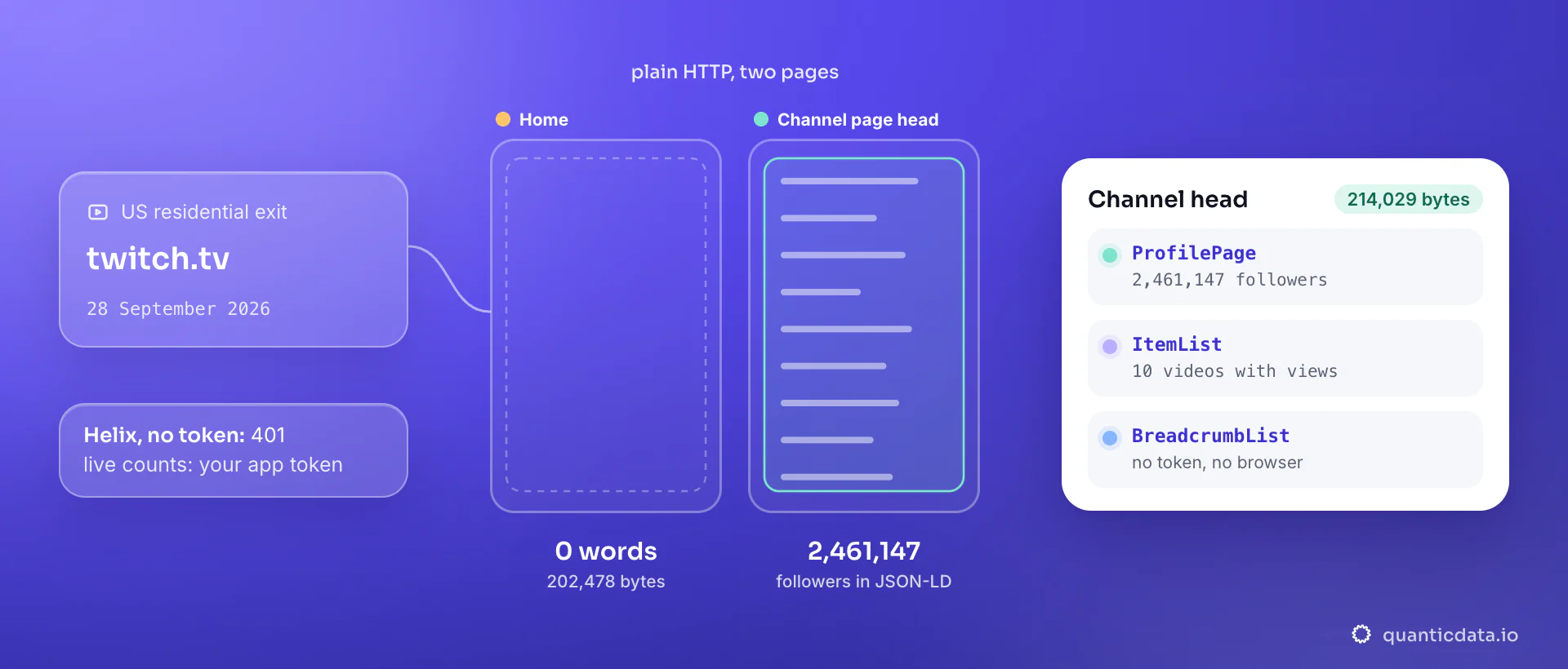 Twitch over plain HTTP on 28 September 2026: the home returns 0 words in 202,478 bytes, a channel page returns 214,029 bytes whose JSON-LD carries a ProfilePage with 2,461,147 followers and an ItemList of 10 videos with views; Helix without a token answers 401.