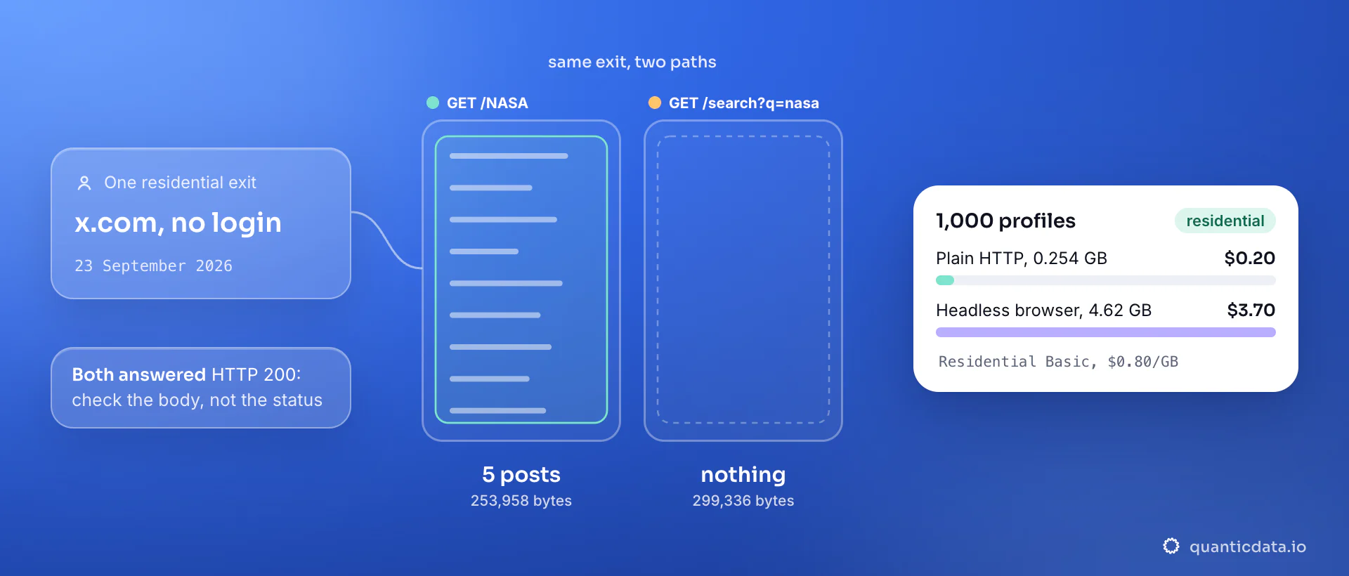 Two requests to x.com from the same US residential exit on 23 September 2026: the profile path returns bio, follower counts and five posts in 253,958 bytes, the search path an empty challenge shell of 299,336 bytes, both HTTP 200; the card prices 1,000 profiles over plain HTTP and through a headless browser.