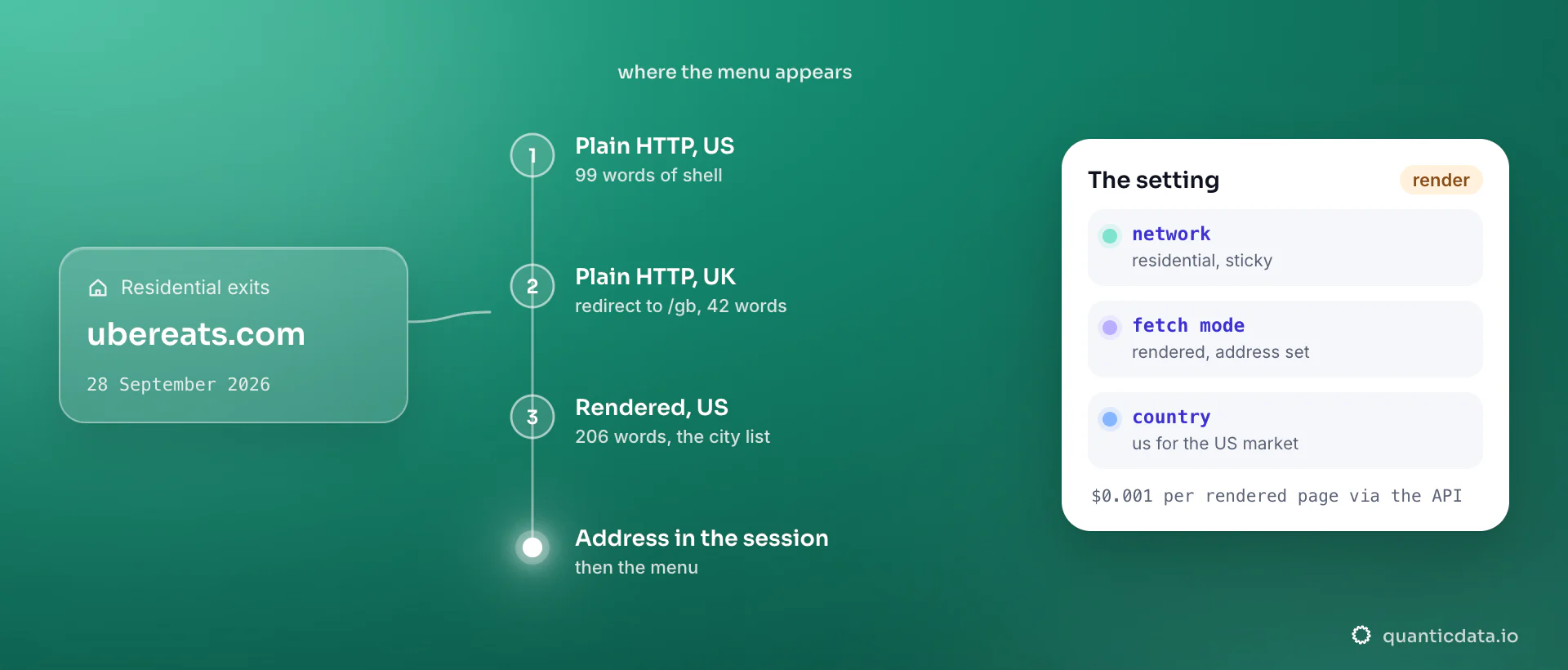 Uber Eats through residential exits on 28 September 2026: 99 words over plain HTTP from the US, 42 from a UK exit redirected to /gb, 206 words of city list rendered, and the menu only once a delivery address is set; the card gives residential, sticky, rendered, US exit.