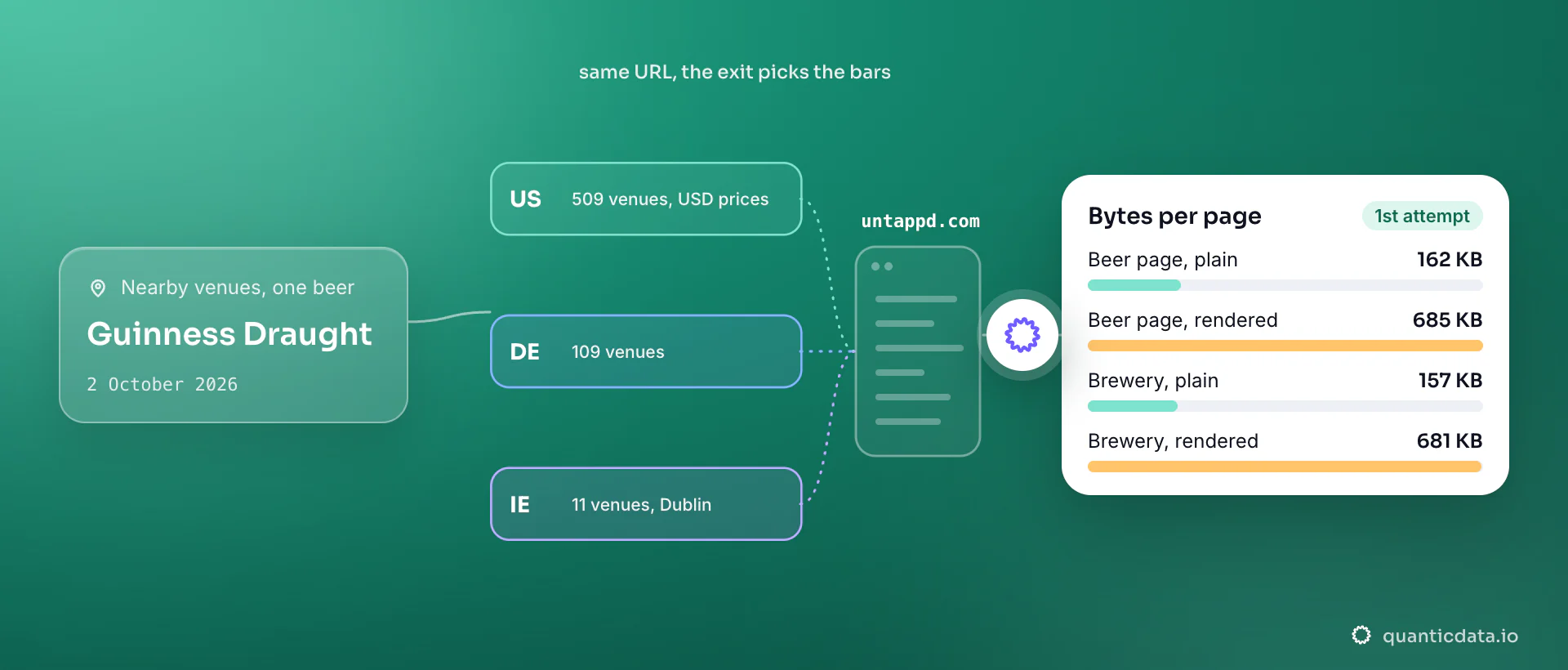 The nearby-venues page for Guinness Draught on Untappd from three exits on 2 October 2026: 509 venues from the United States, 109 from Germany and 11 from Ireland; the card compares page weights, 162 KB for the beer page over plain HTTP against 685 KB rendered and 157 KB against 681 KB for a brewery page.