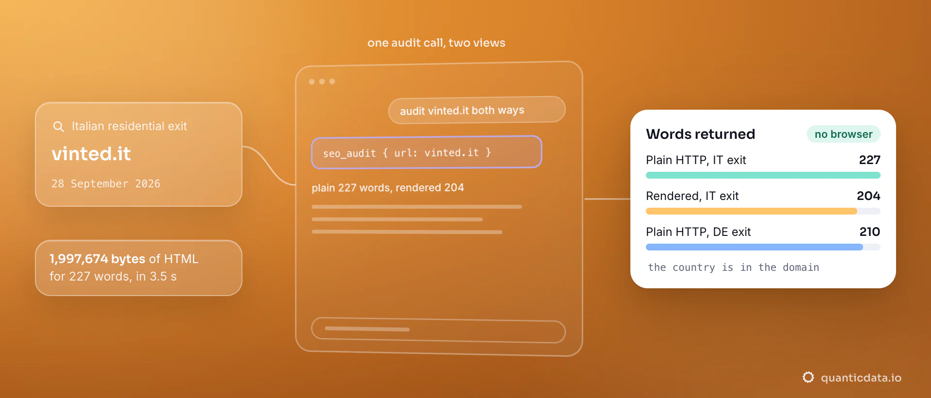 The seo_audit tool fetches vinted.it twice on 28 September 2026: 227 words over plain HTTP from an Italian exit in 1,997,674 bytes, 204 rendered after 36.4 seconds, and 210 words of the same Italian page from a German exit; the country lives in the domain, not the exit.