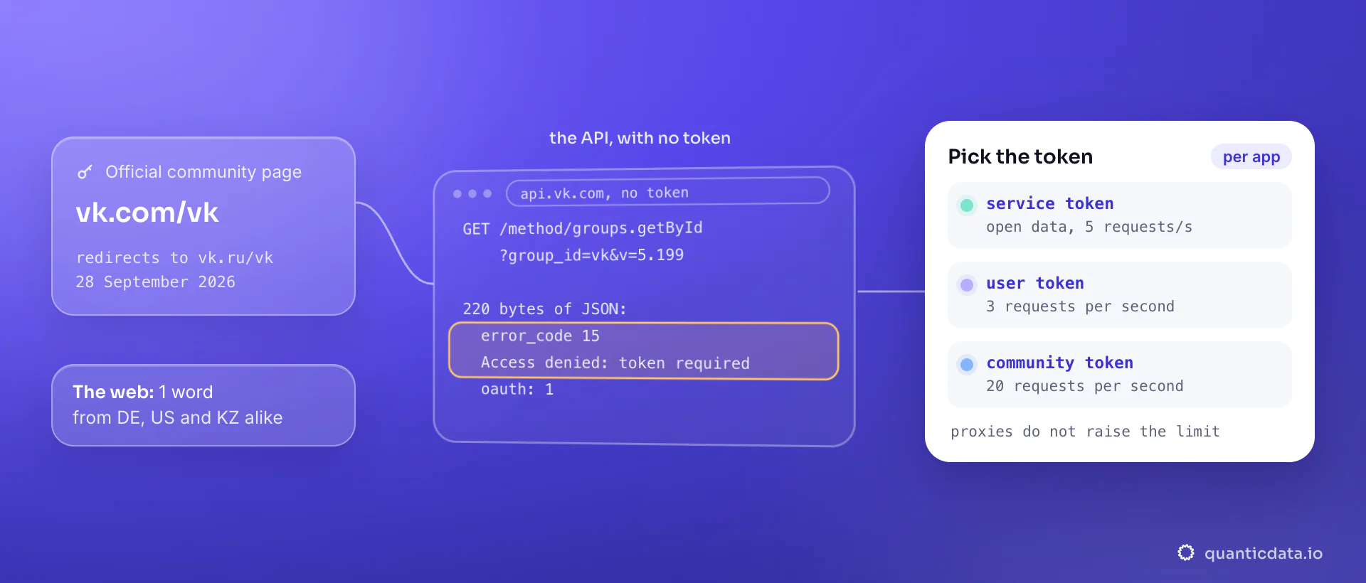 An anonymous call to api.vk.com/method/groups.getById returns 220 bytes of JSON with error_code 15, Access denied: token required; the card lists the documented token limits, while the VK web page gave 1 extractable word over plain HTTP from Germany, the US and Kazakhstan on 28 September 2026.
