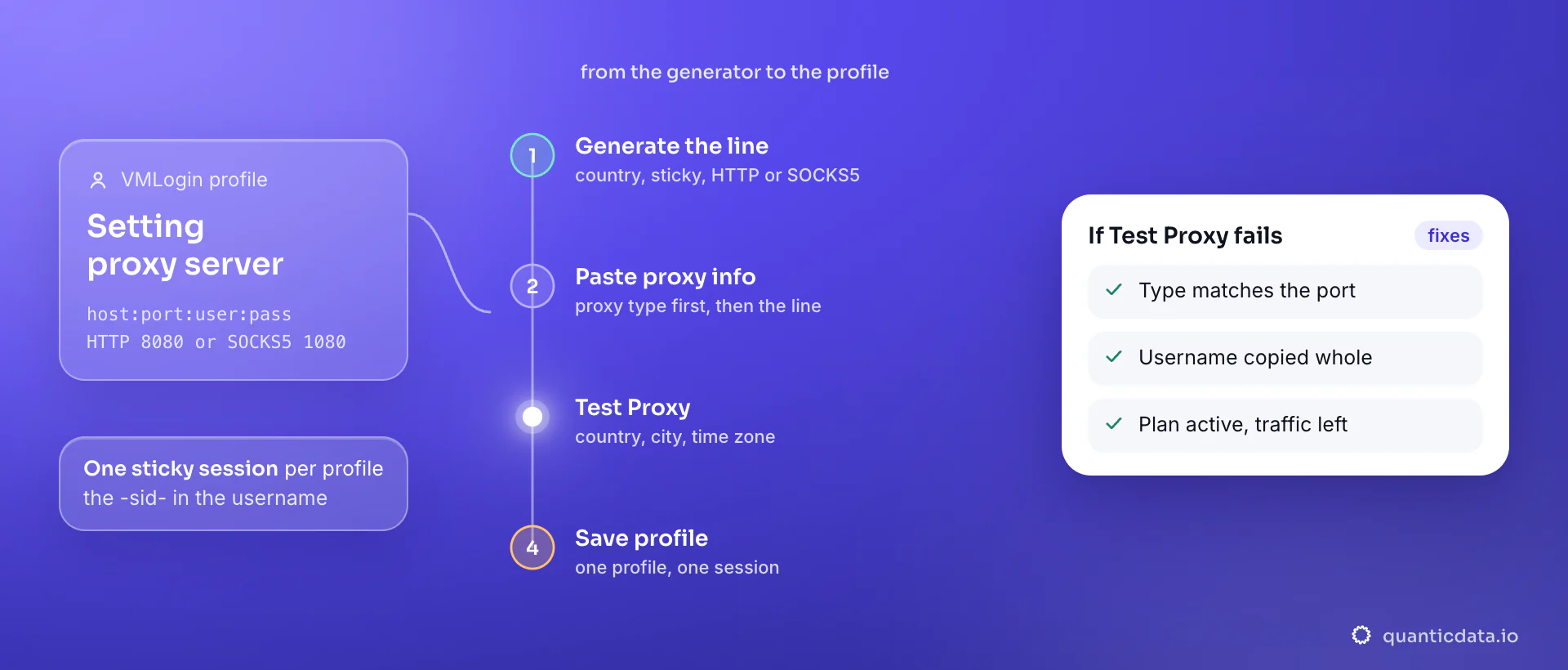 Setting up a proxy in a VMLogin profile in four steps: generate a sticky line in the QuanticData endpoint generator, open Setting proxy server and use Paste proxy info with host:port:user:pass after choosing HTTP for port 8080 or SOCKS5 for port 1080, run Test Proxy for country, city and time zone, then save the profile; the card lists the three things to verify when the test fails.