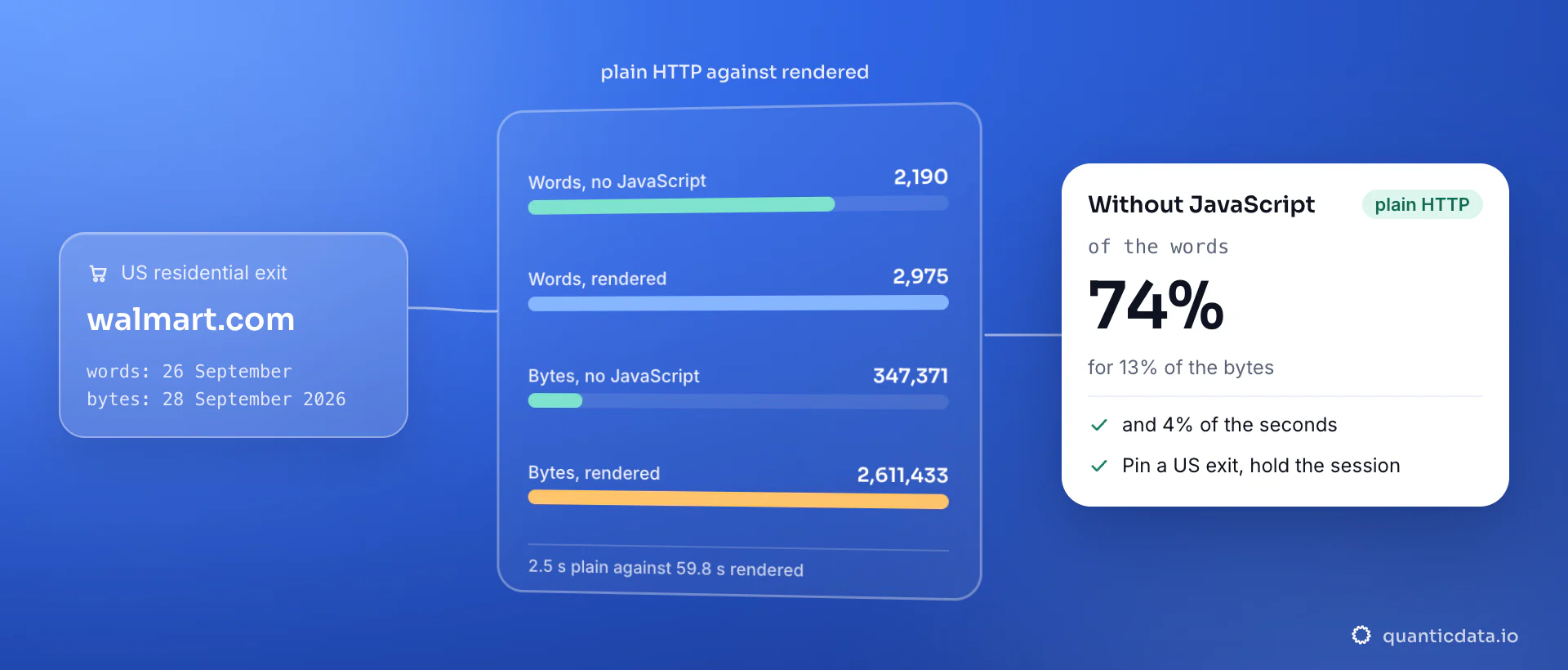 walmart.com through a US residential exit: 2,190 of 2,975 words arrive without JavaScript on 26 September 2026, and on 28 September the plain fetch weighs 347,371 bytes in 2.5 seconds against 2,611,433 bytes in 59.8 seconds rendered; the card reads 74% of the words.