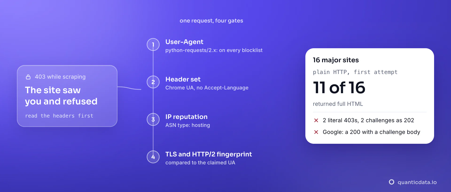 A scraping request passing four gates a site inspects before answering 403: user agent, header set, IP reputation and TLS fingerprint; the card reports a 3 September 2026 run where 11 of 16 major sites returned full HTML on the first plain request and the five refusals came as 403s, 202 challenges or a 200 challenge page.