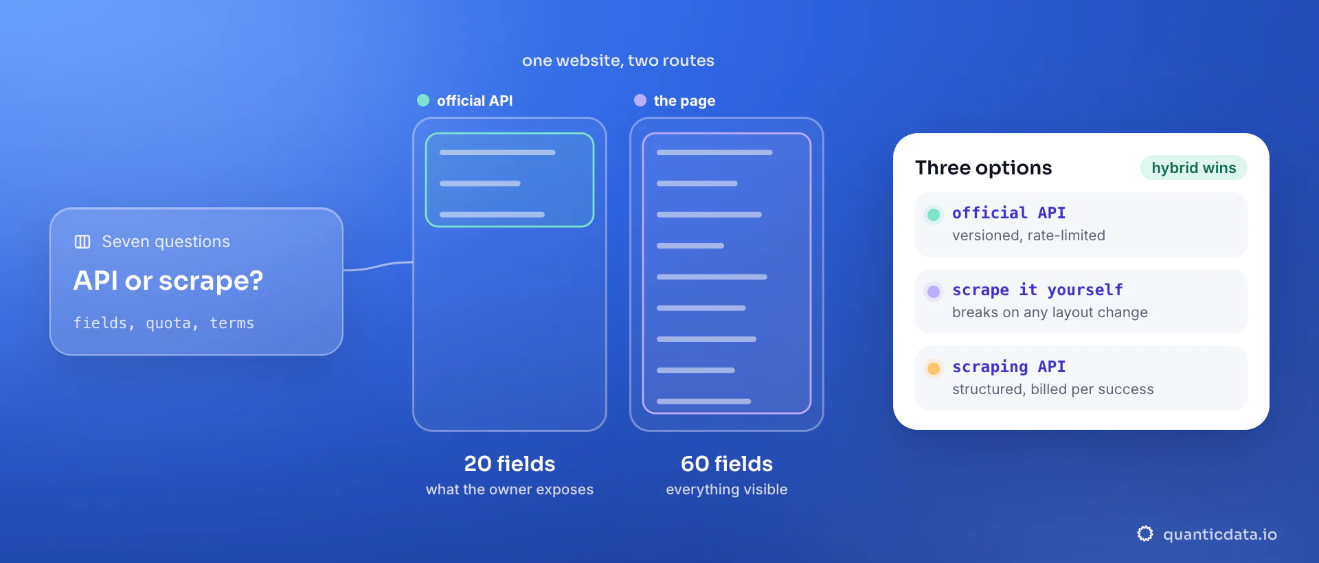 The same website through two routes in the post's example: the official API exposes 20 fields where the page shows 60; the card compares three options, the official API, scraping it yourself and a scraping API or collector that returns structured data billed per success.