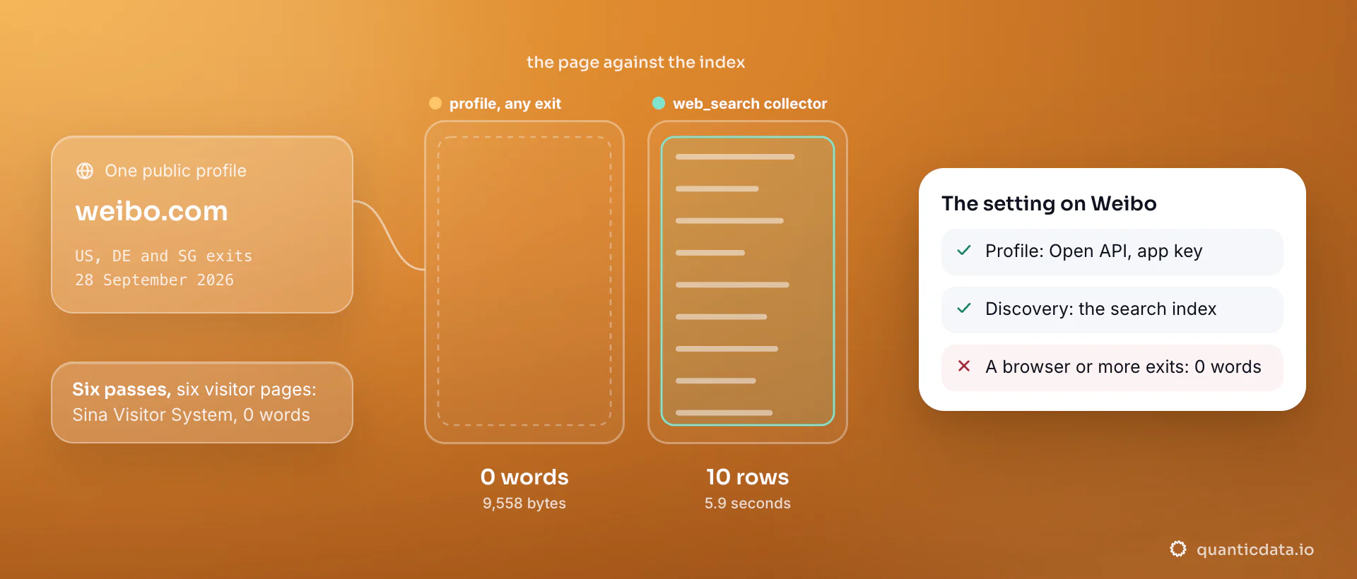 A public Weibo profile next to a search-index result: the profile returned a 9,558-byte visitor page with 0 words from the US, Germany and Singapore on 28 September 2026, plain or rendered, while one web_search collector run on site:weibo.com returned 10 rows in 5.9 seconds.