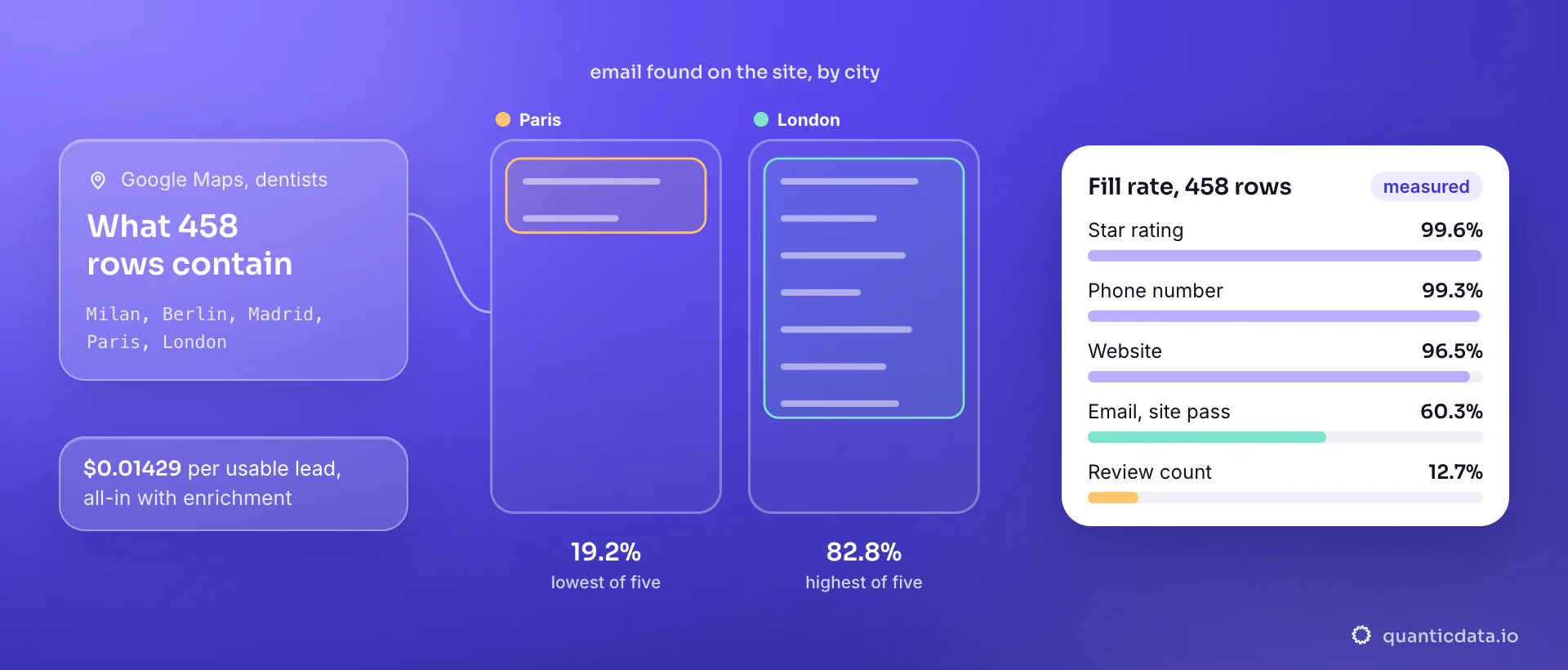 Paris beside London in a study of 458 dentist listings from Google Maps: an email was found on the site pass for 19.2% of Paris rows and 82.8% of London rows; the card shows fill rates across all five cities, rating 99.6%, phone 99.3%, website 96.5%, email 60.3%, review count 12.7%.