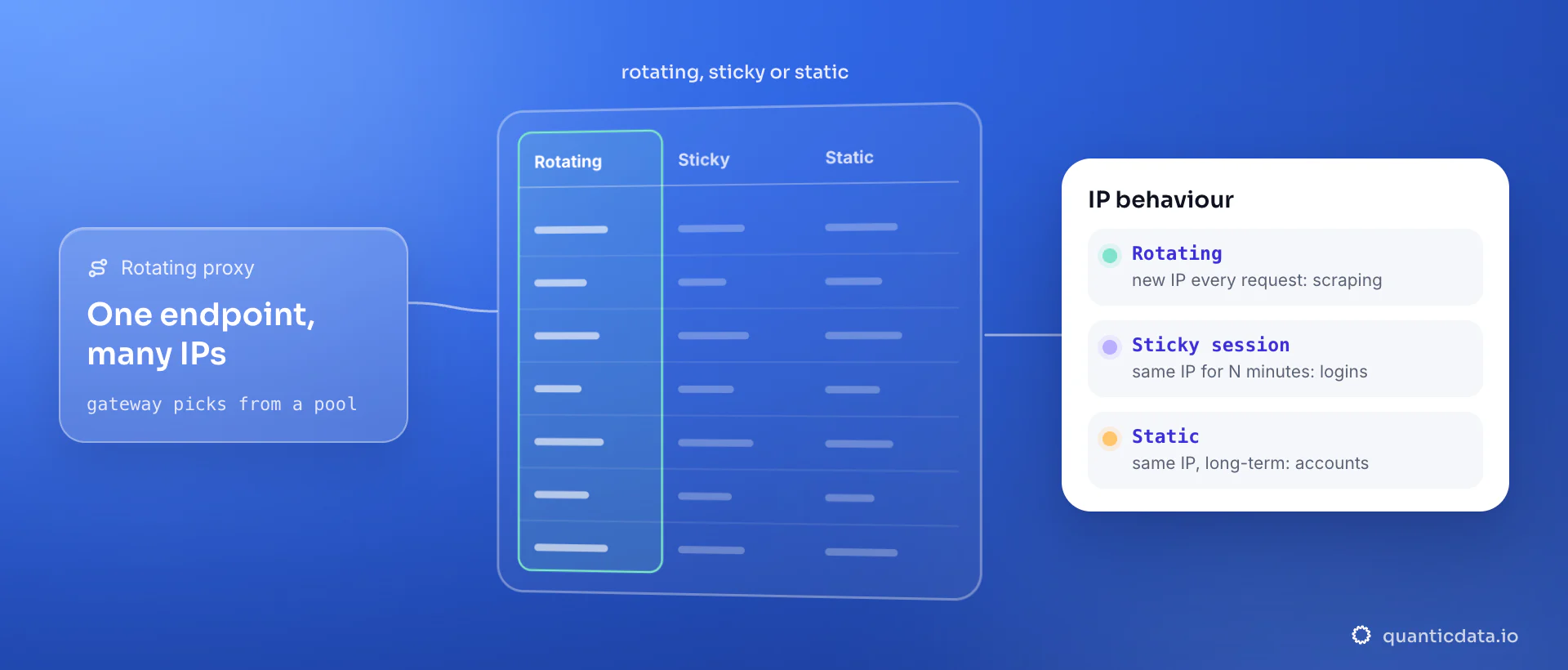 A comparison with the rotating column lit: a rotating proxy gives a new IP from the pool on every request through one gateway endpoint, a sticky session holds one IP for a set number of minutes, a static proxy keeps the same IP long-term; the card summarises each and what it is best for.