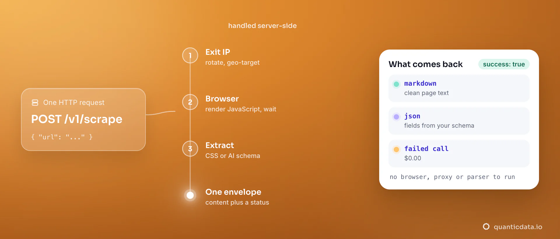 One POST request to a web scraper API passes through the steps handled server-side, a rotating exit IP, a browser that renders JavaScript, extraction by CSS or an AI schema, then one envelope; the card shows what comes back, markdown or JSON fields, and a failed call billed at $0.00.