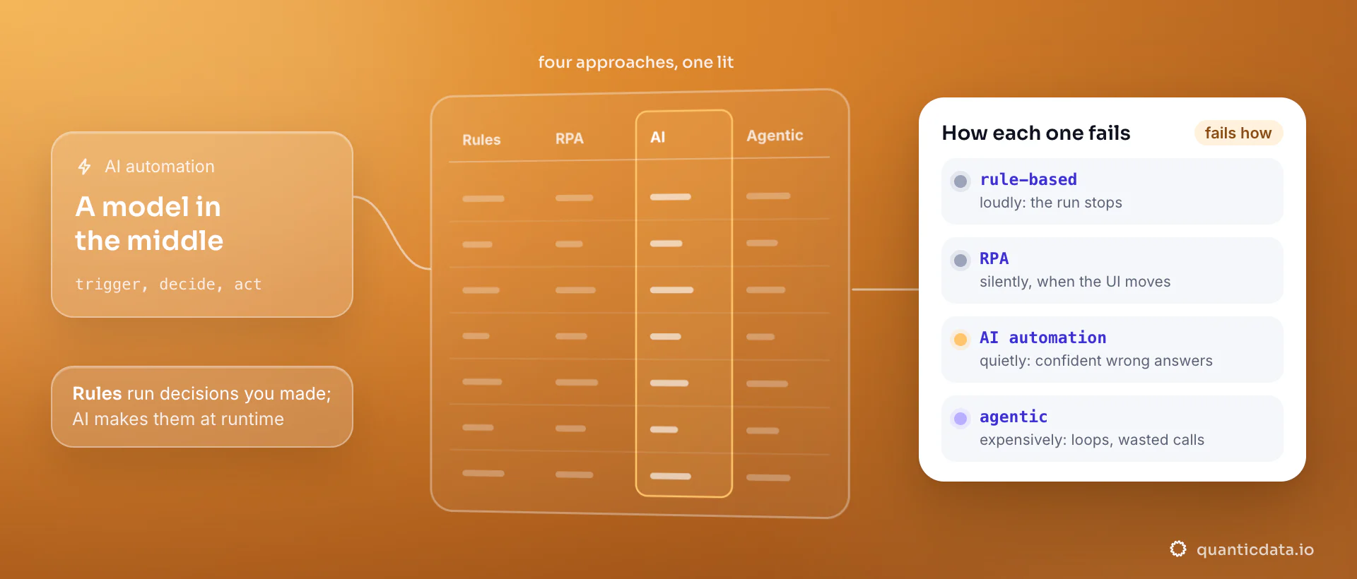 Four approaches to automation as table columns, rules, RPA, AI and agentic, with the AI column lit: a trigger feeds a model that decides, then tools act. The card shows how each fails: rules loudly when the run stops, RPA silently when the UI moves, AI quietly with confident wrong answers, agentic in loops.