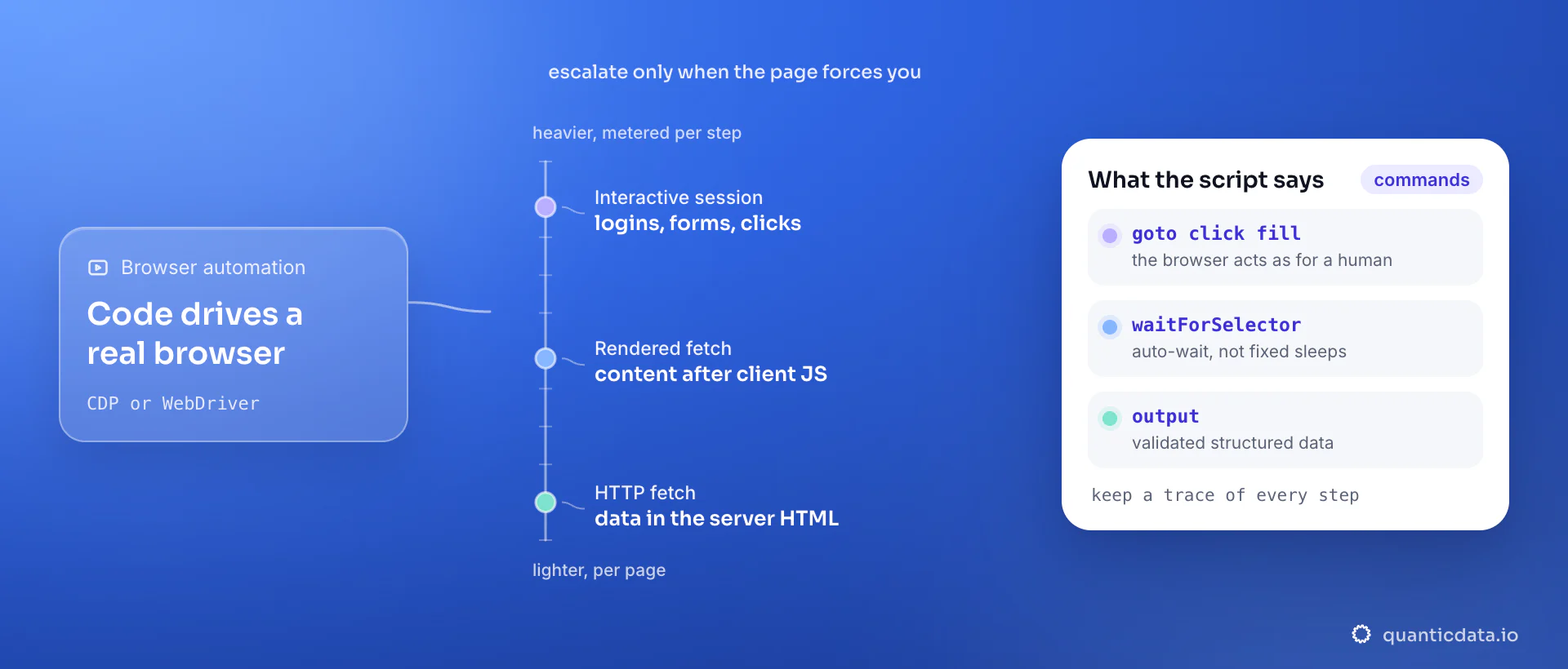 An escalation scale: a plain HTTP fetch when data is in the server HTML, a rendered fetch when content appears after client-side JavaScript, an interactive browser session for logins, forms and clicks. The card shows what the script says: goto, click and fill, auto-waits instead of sleeps, validated output.
