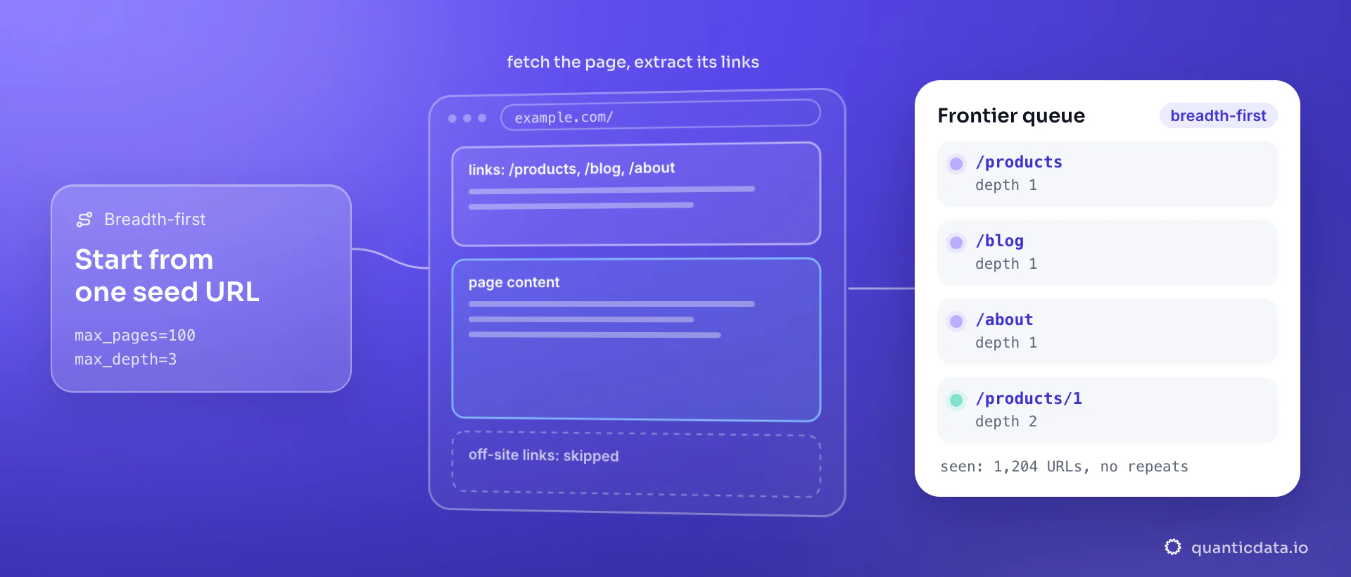 A page fetched from a seed URL with its links highlighted, /products, /blog and /about, while off-site links are skipped; the card shows those links queued in the frontier at depth 1, ahead of /products/1 at depth 2, with a seen set of 1,204 URLs that stops duplicates.