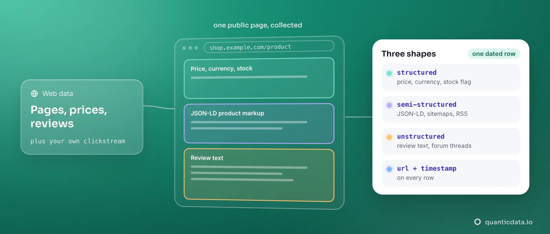 A public product page split into the three shapes of web data: price, currency and stock as structured fields, JSON-LD product markup as semi-structured data, review text as unstructured; the card shows them collected into one row that carries its URL and a timestamp.