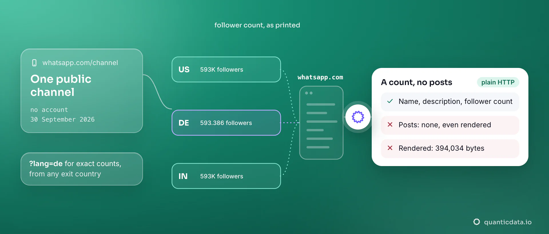 One public WhatsApp channel page fetched without JavaScript on 30 September 2026 from US, German and Indian exits: the follower count reads 593K in English and an exact 593.386 from Germany; the card shows the page has a name, a description and a count but no posts, even rendered at 394,034 bytes.