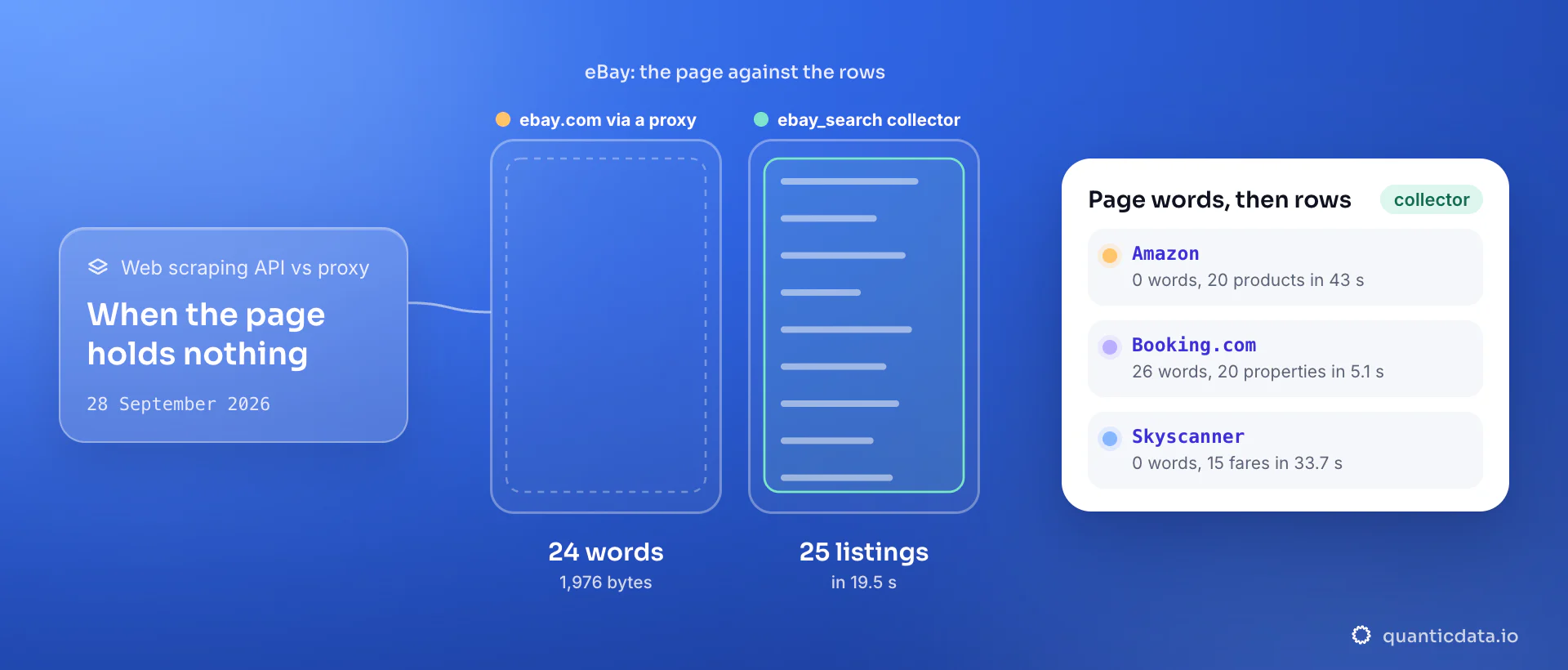 The eBay home page fetched through a residential proxy holds 24 words in 1,976 bytes, while the ebay_search collector returns 25 listings in 19.5 seconds, 28 September 2026; the card adds Amazon 0 words against 20 products in 43 s, Booking.com 26 words against 20 properties, Skyscanner 0 words against 15 fares.