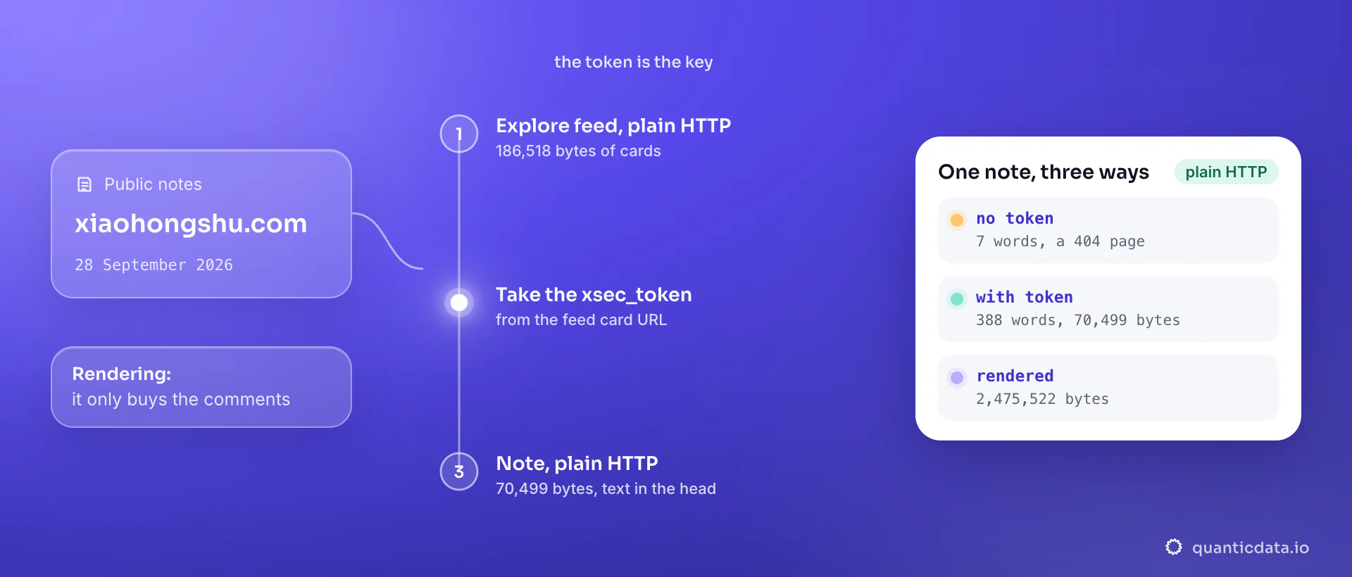 Reading a Xiaohongshu note in three steps on 28 September 2026: fetch the server-rendered explore feed in 186,518 bytes, take the note URL with its xsec_token, then read the note over plain HTTP in 70,499 bytes with its text in the head; the card compares 7 words without the token and 2,475,522 bytes rendered.