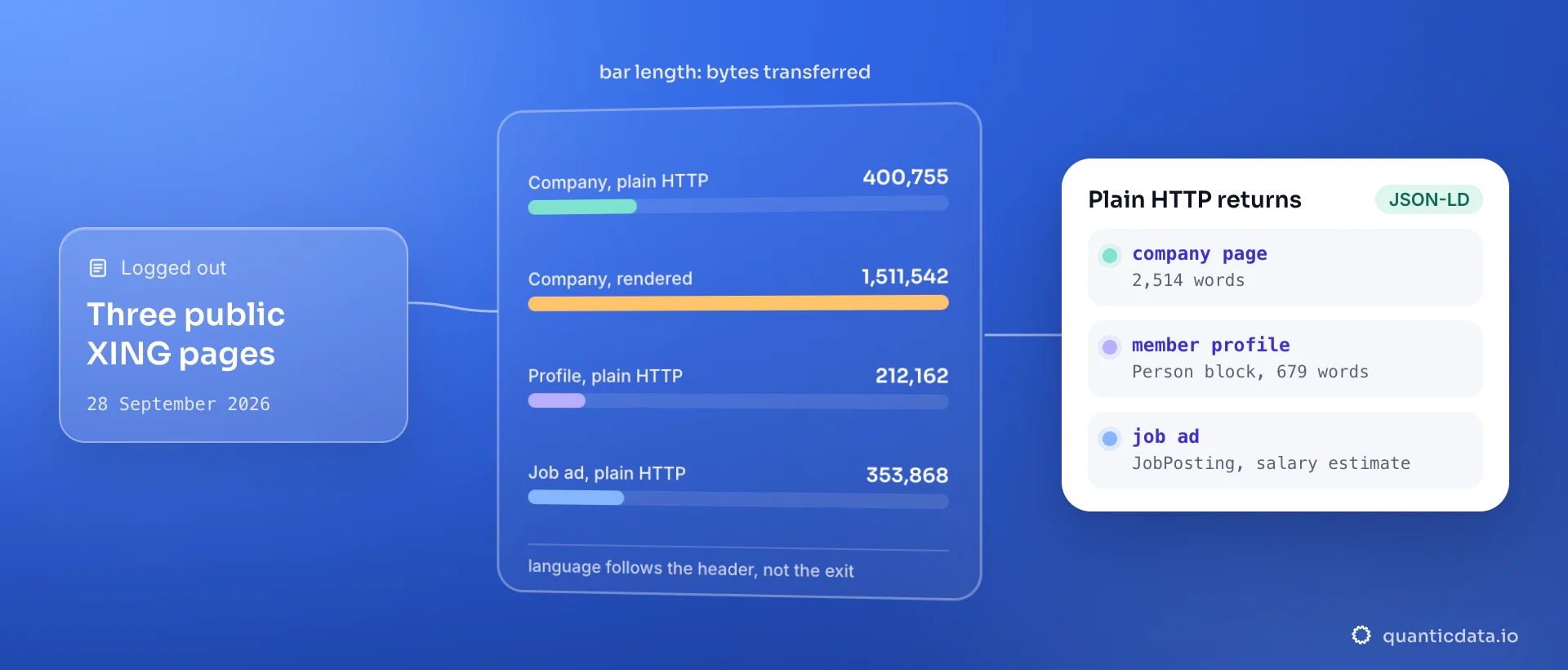 Bytes transferred for three public XING pages on 28 September 2026: the company page 400,755 plain and 1,511,542 rendered, a member profile 212,162, a job ad 353,868; the card shows what plain HTTP returns: 2,514 words for the company, a Person JSON-LD block for the profile, a JobPosting block for the job ad.