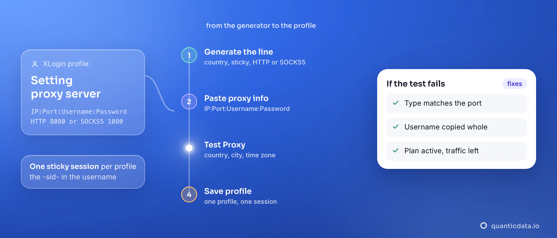 Setting up a proxy in an XLogin profile in four steps: generate a sticky line in the QuanticData endpoint generator, paste it with Paste proxy info under Setting proxy server with HTTP Proxy on port 8080 or Socks 5 Proxy on port 1080, run Test Proxy for country, city and time zone, then save the profile; the card lists the three things to verify when the test fails.
