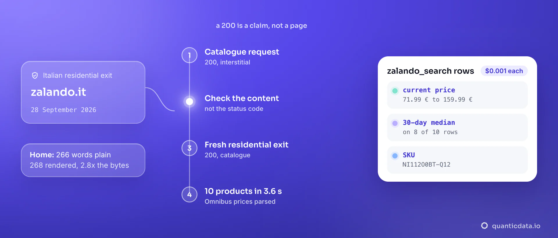 On zalando.it on 28 September 2026 a catalogue request answered 200 with an interstitial; checking the content and retrying from a fresh residential exit returned the catalogue, and the zalando_search collector delivered 10 products in 3.6 seconds with prices from 71.99 € to 159.99 € and Omnibus references.