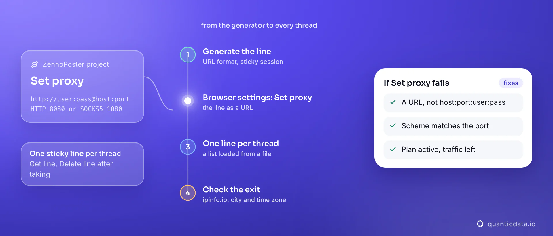 Setting up a proxy in ZennoPoster in four steps: generate a sticky line in the QuanticData endpoint generator in the http://user:pass@host:port format, paste it into a Browser settings action with Set proxy, give every thread its own line from a list loaded from a file, then check the exit on ipinfo.io; the card lists the three things to verify when Set proxy fails.