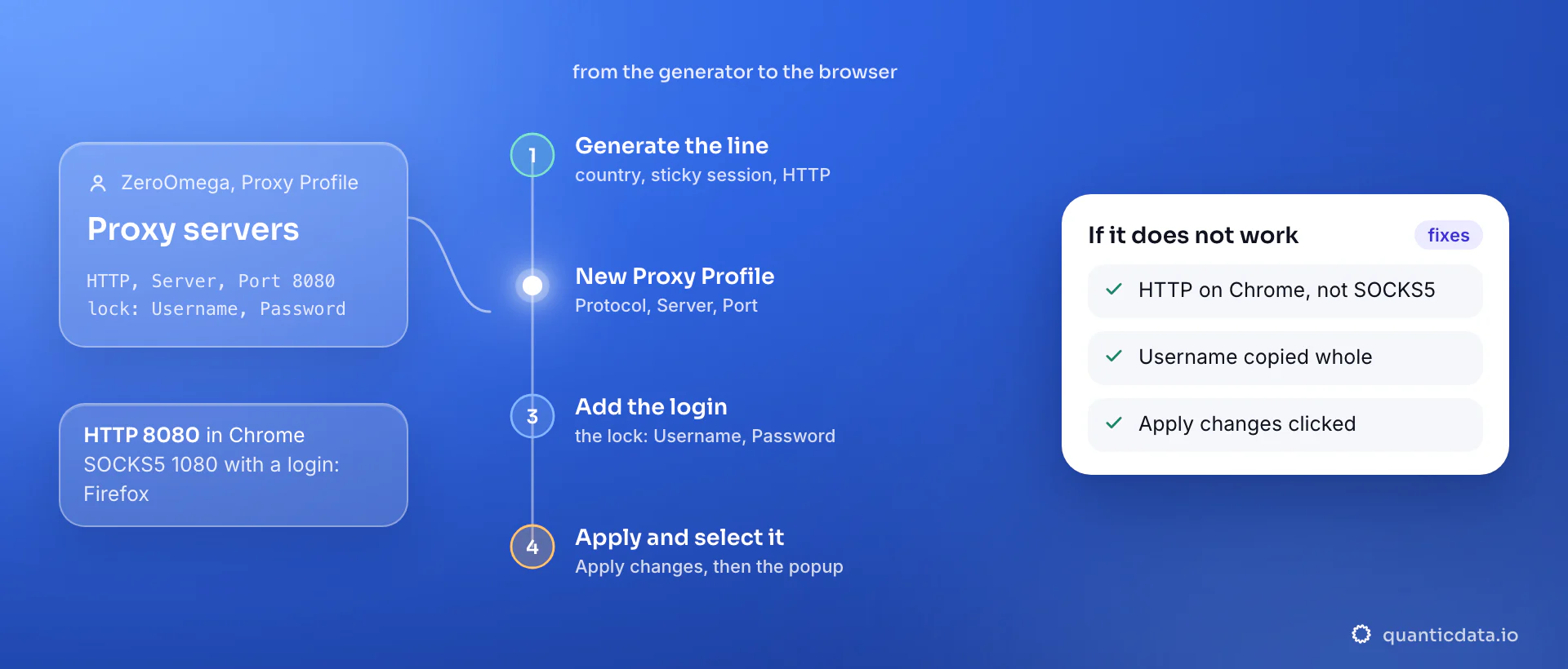 Setting up a proxy in the ZeroOmega browser extension, the Manifest V3 version of Proxy SwitchyOmega, in four steps: generate a sticky line in the QuanticData endpoint generator, create a Proxy Profile with Protocol HTTP, Server and Port 8080, add the username and password under the lock, then click Apply changes and select the profile in the popup; the card lists what to check when it does not work.