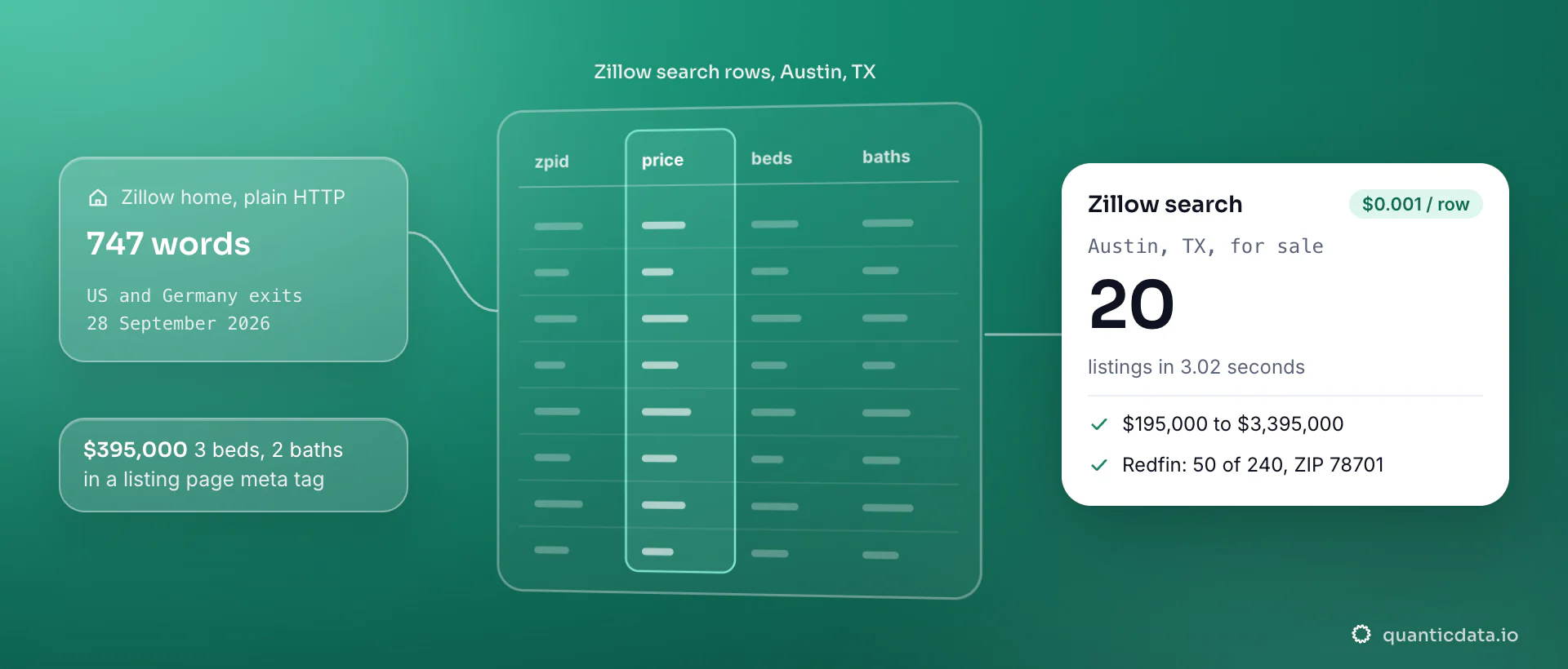Zillow over plain HTTP on 28 September 2026: 747 words from US and German exits alike, and a listing page with $395,000, 3 beds and 2 baths in its meta description; the card shows the Zillow search collector returning 20 Austin, TX listings in 3.02 seconds at $0.001 a row.