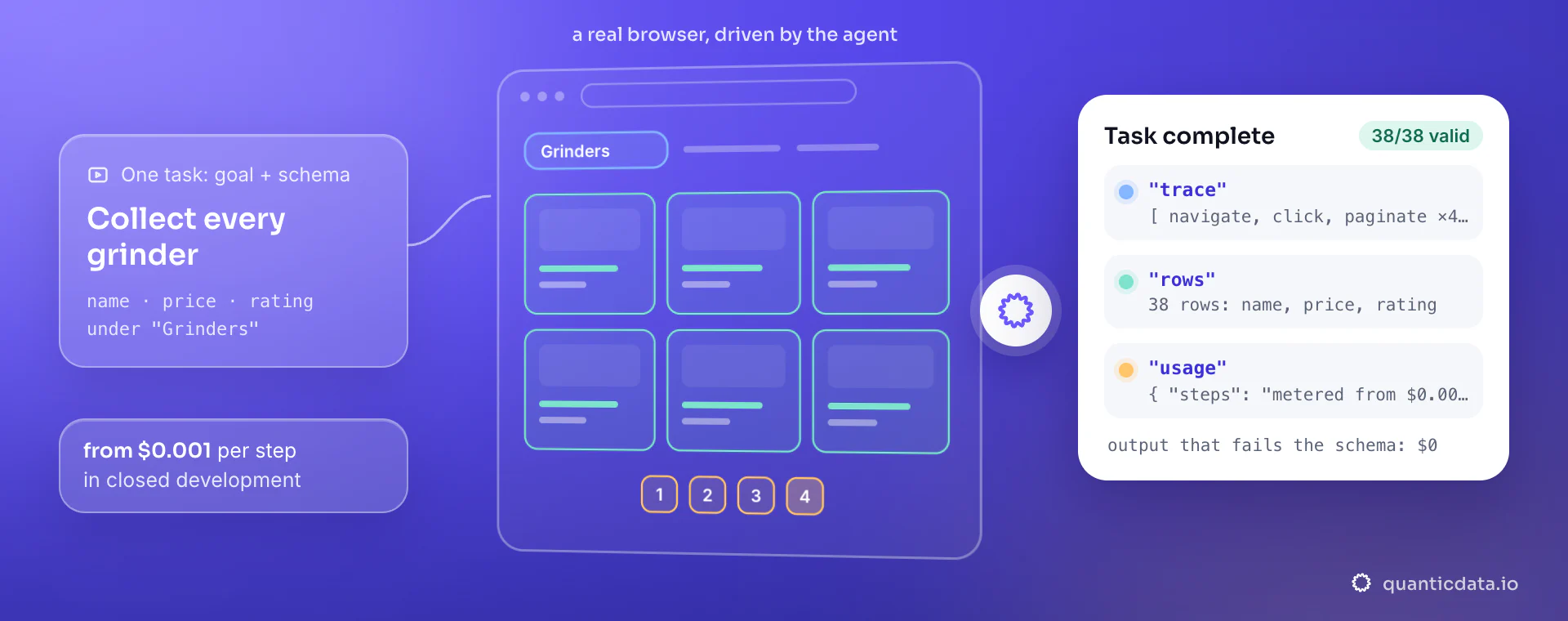 A browser agent given a goal and a schema: it opens the Grinders category, pages through four result pages and extracts 38 rows that all validate, with the trace and steps metered from $0.001.