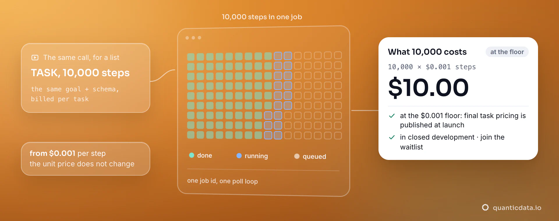 The same browser task scaled to 10,000 steps in one job; at the $0.001 per-step floor that is $10.00, with final task pricing published at launch while the product is in closed development.