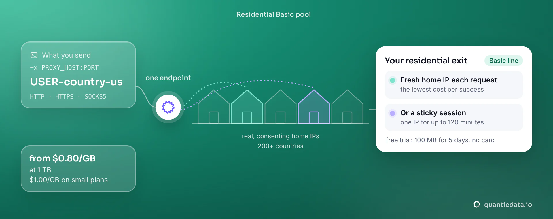 Cheap residential proxies from $0.80/GB at 1 TB: your request reaches one endpoint and leaves from a real, consenting home IP of the Basic pool, a fresh one each request or a sticky session up to 120 minutes.