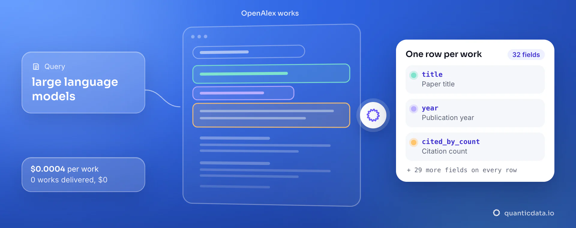 OpenAlex API: from query, QuanticData reads the OpenAlex works and returns one row per work with title, year and cited_by_count, at $0.0004 per delivered work.